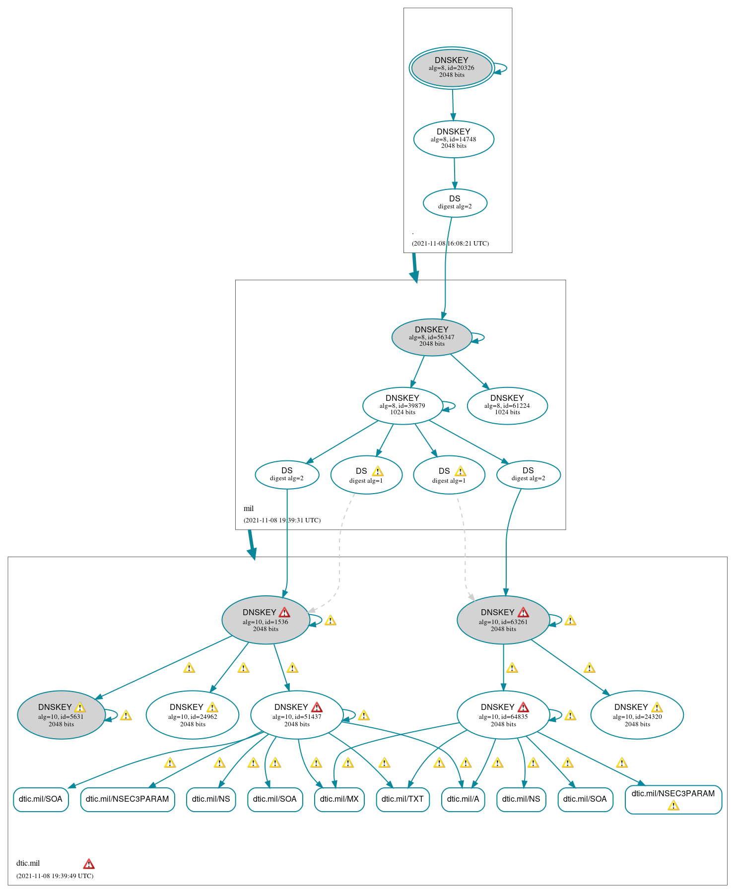 DNSSEC authentication graph