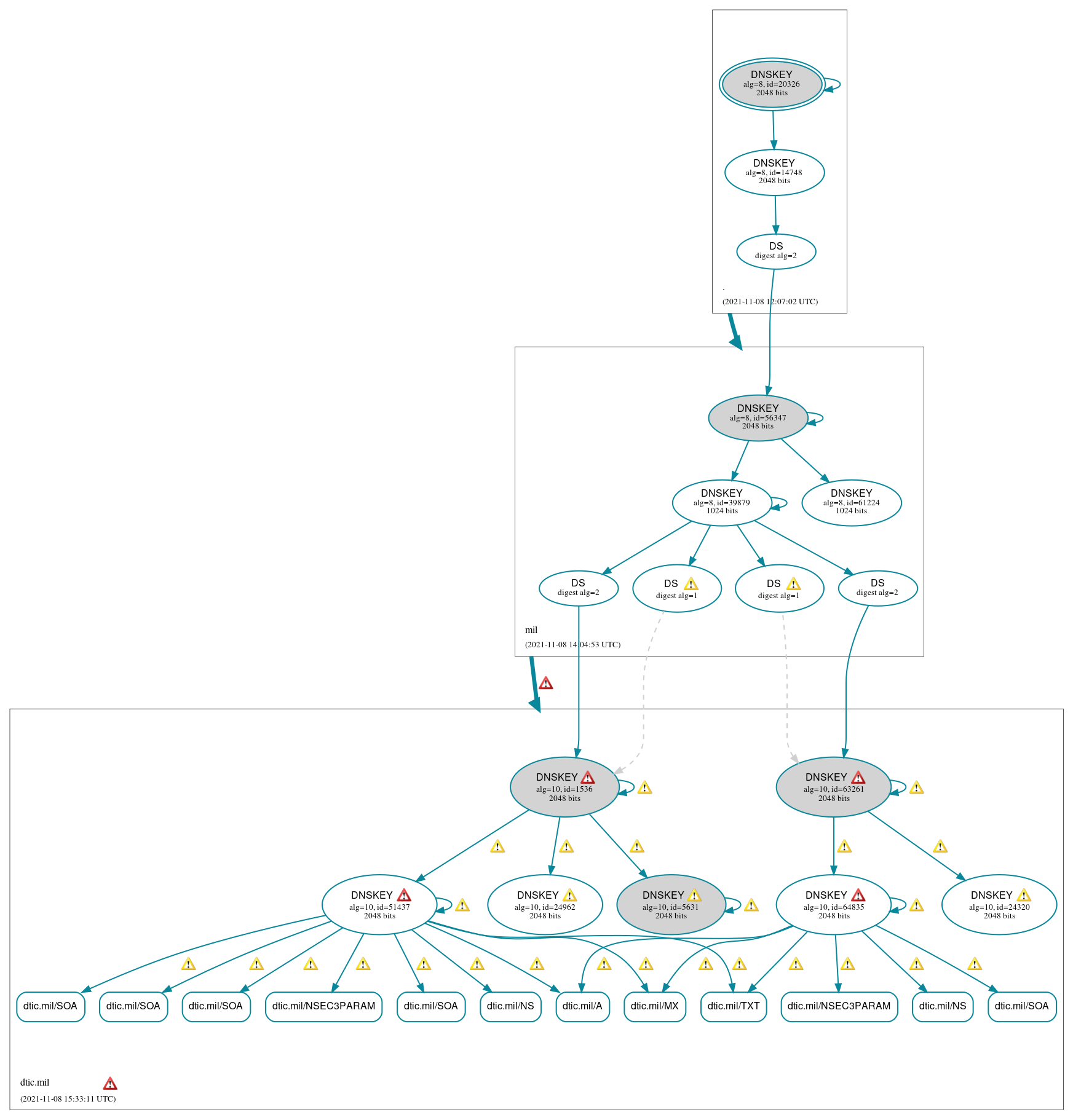 DNSSEC authentication graph