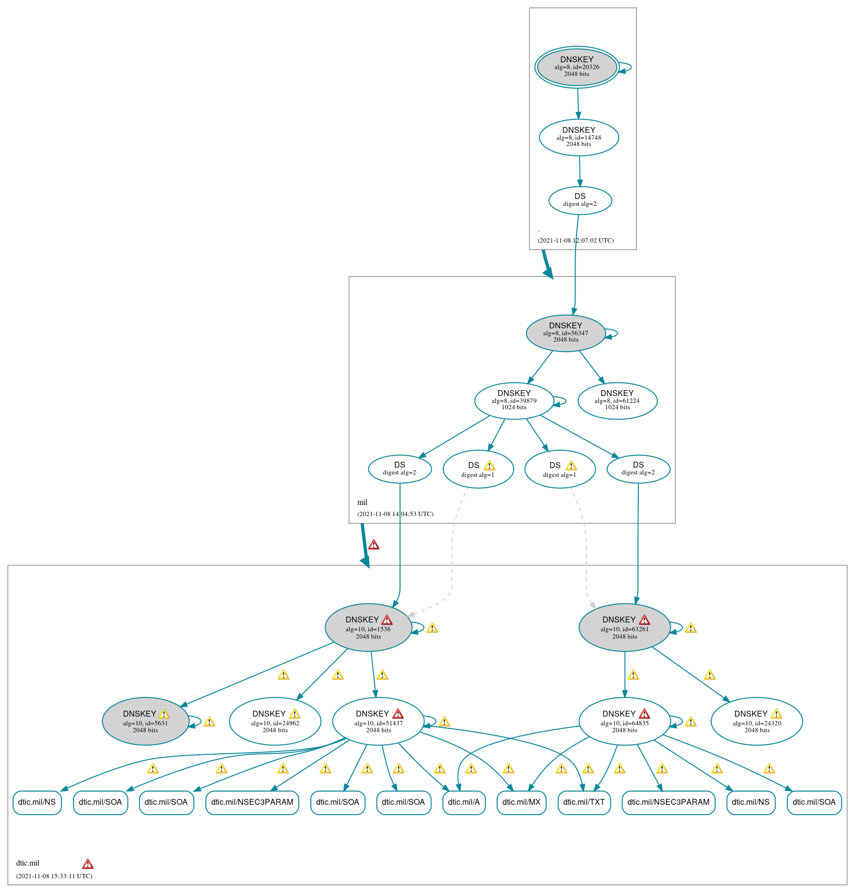 DNSSEC authentication graph