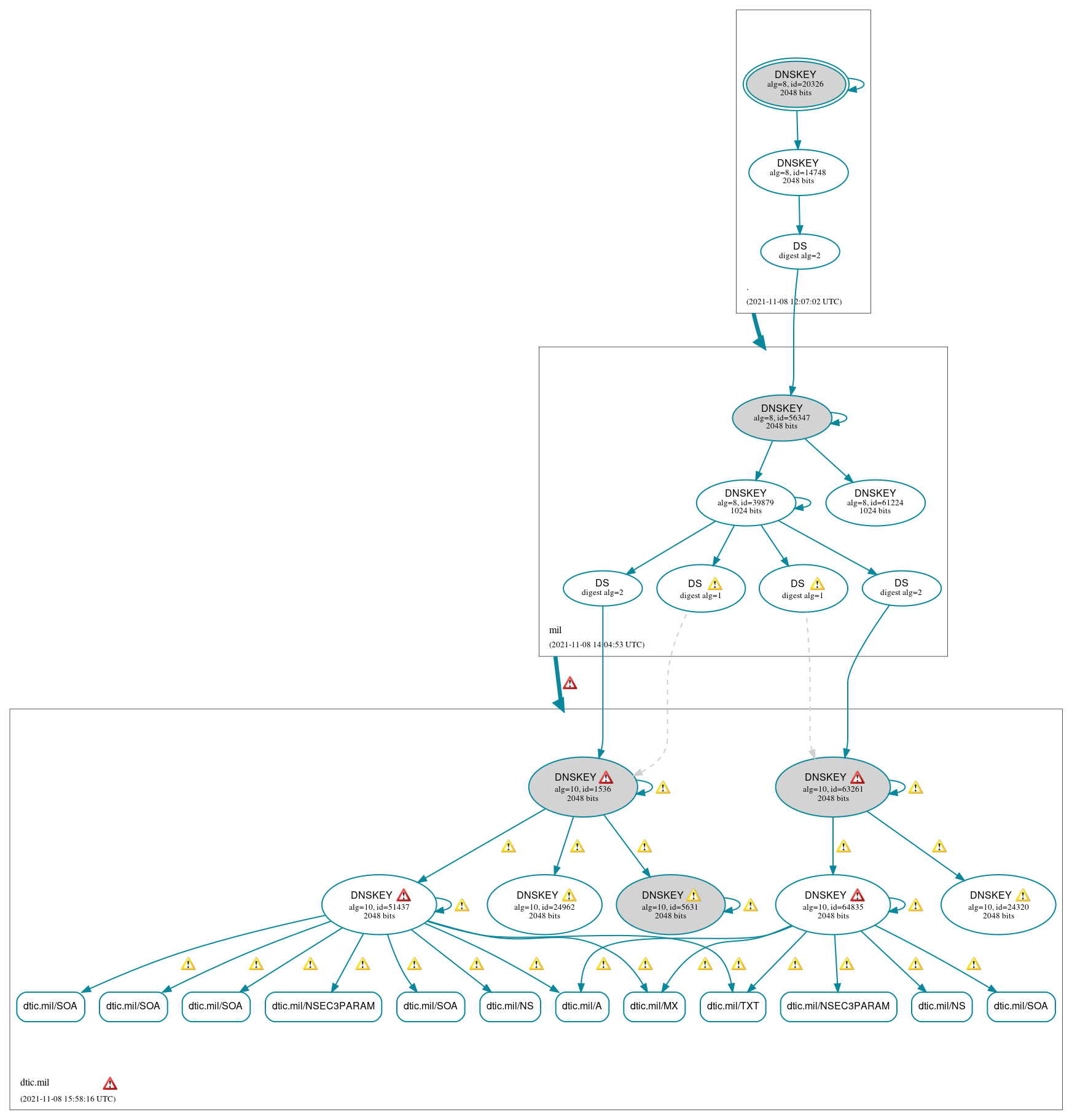 DNSSEC authentication graph