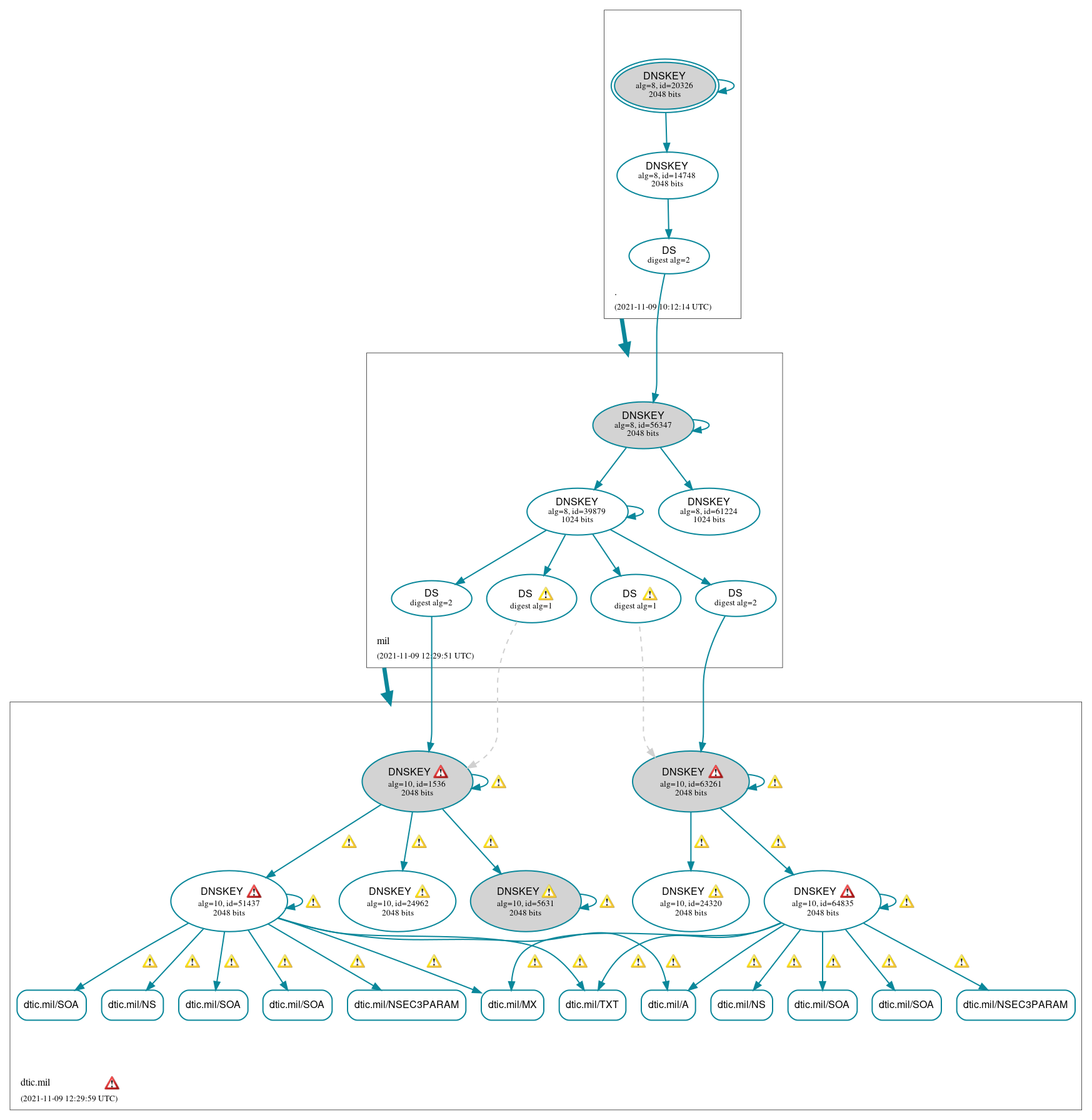 DNSSEC authentication graph