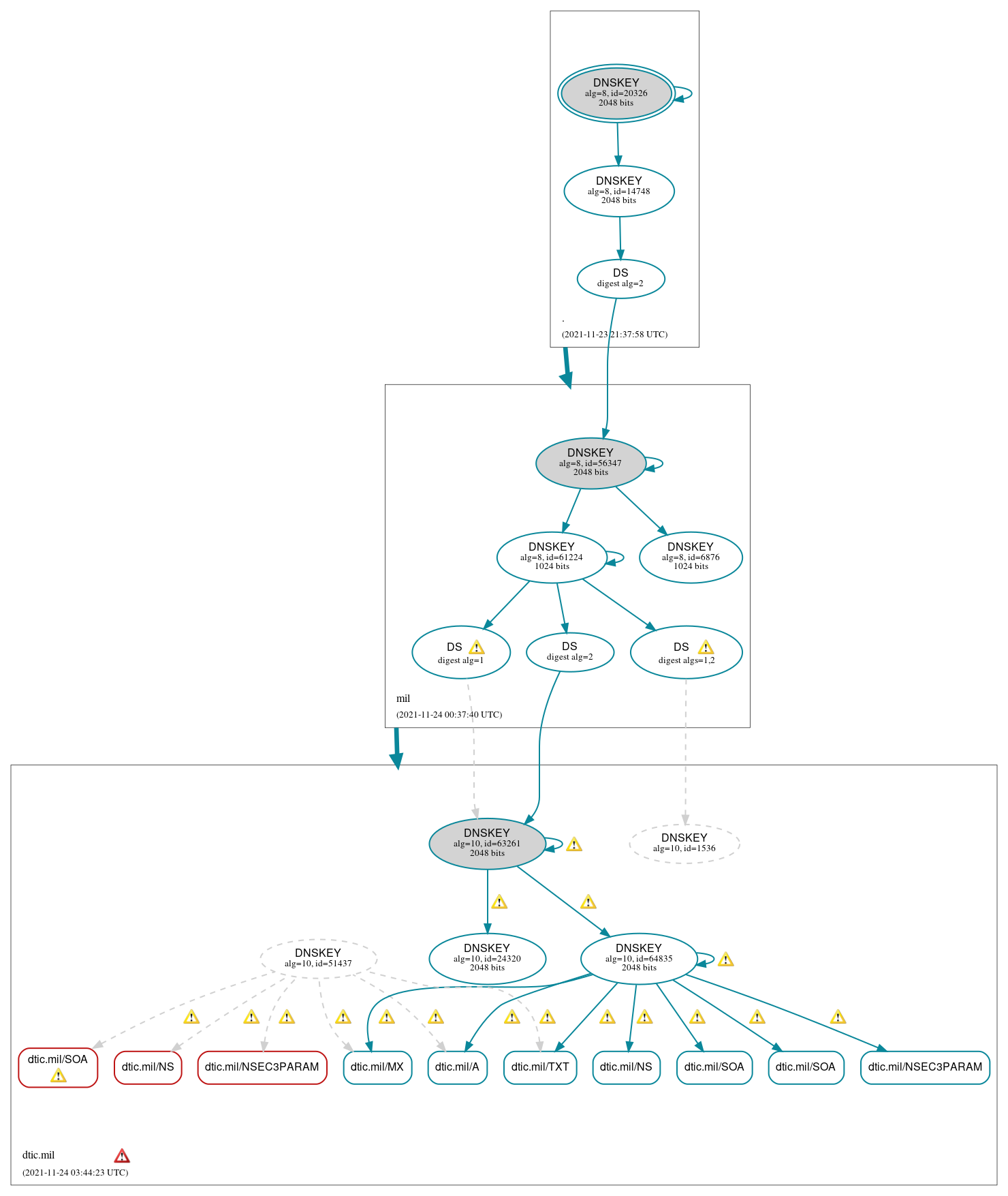 DNSSEC authentication graph