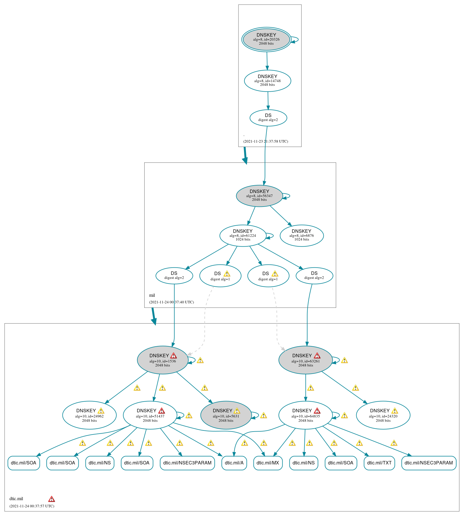 DNSSEC authentication graph