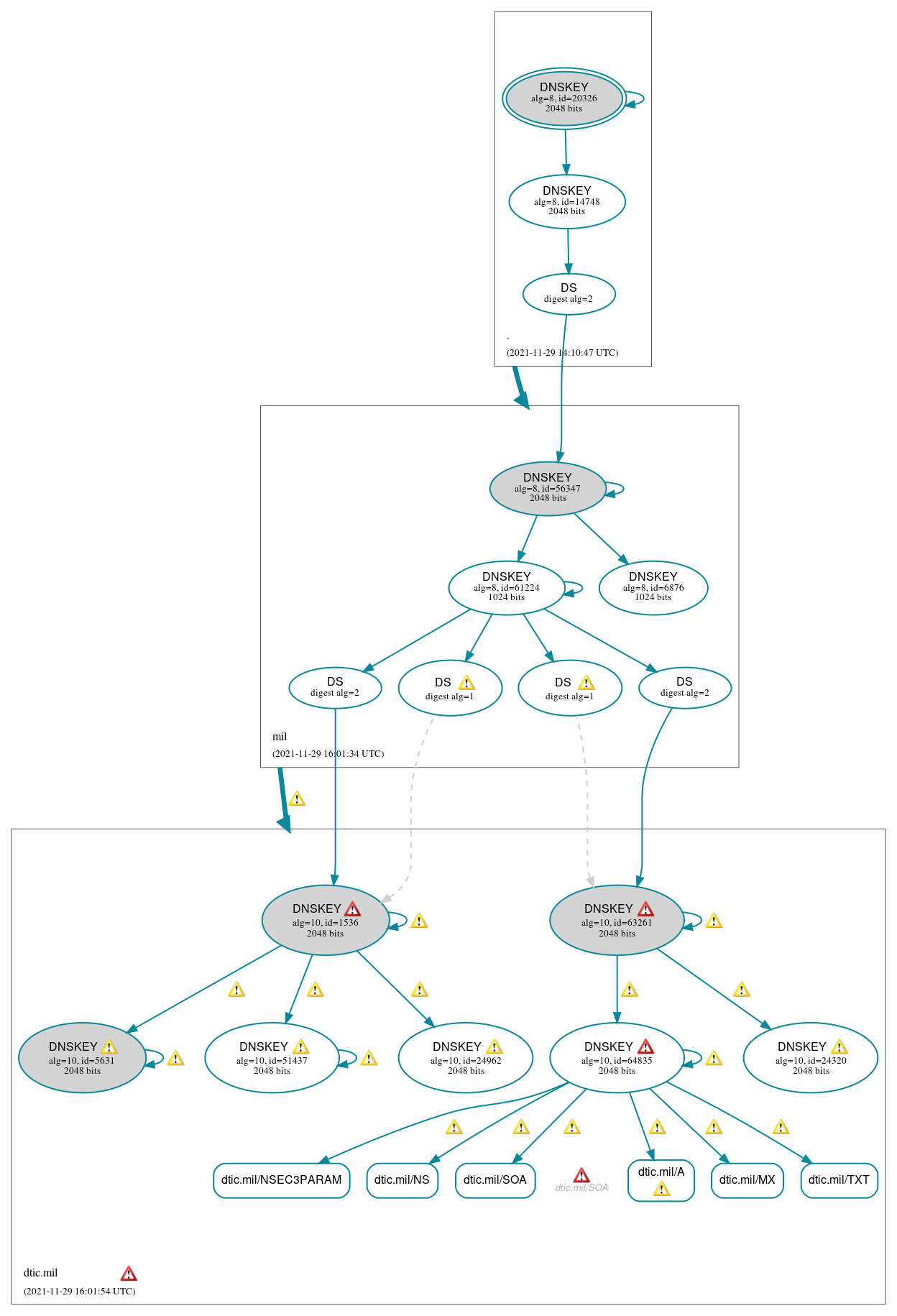 DNSSEC authentication graph