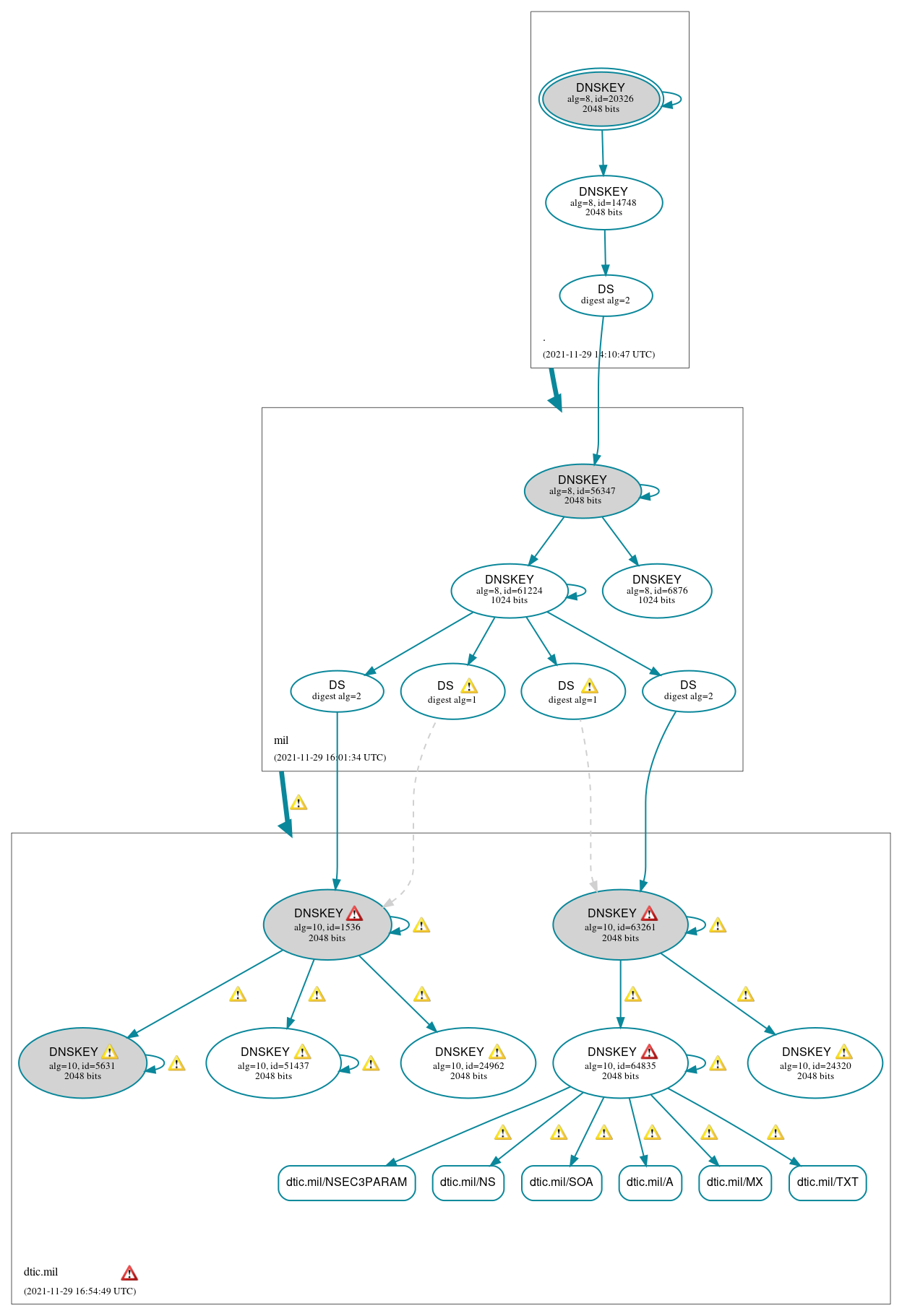 DNSSEC authentication graph