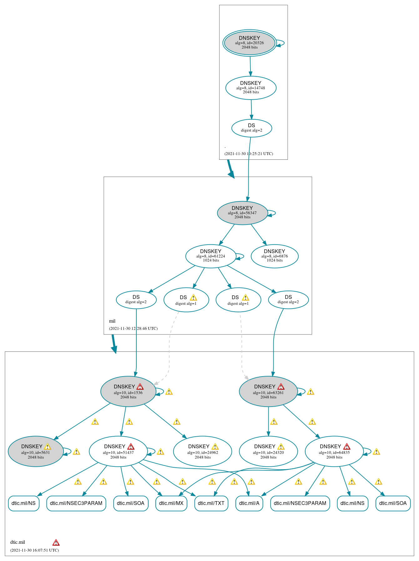 DNSSEC authentication graph