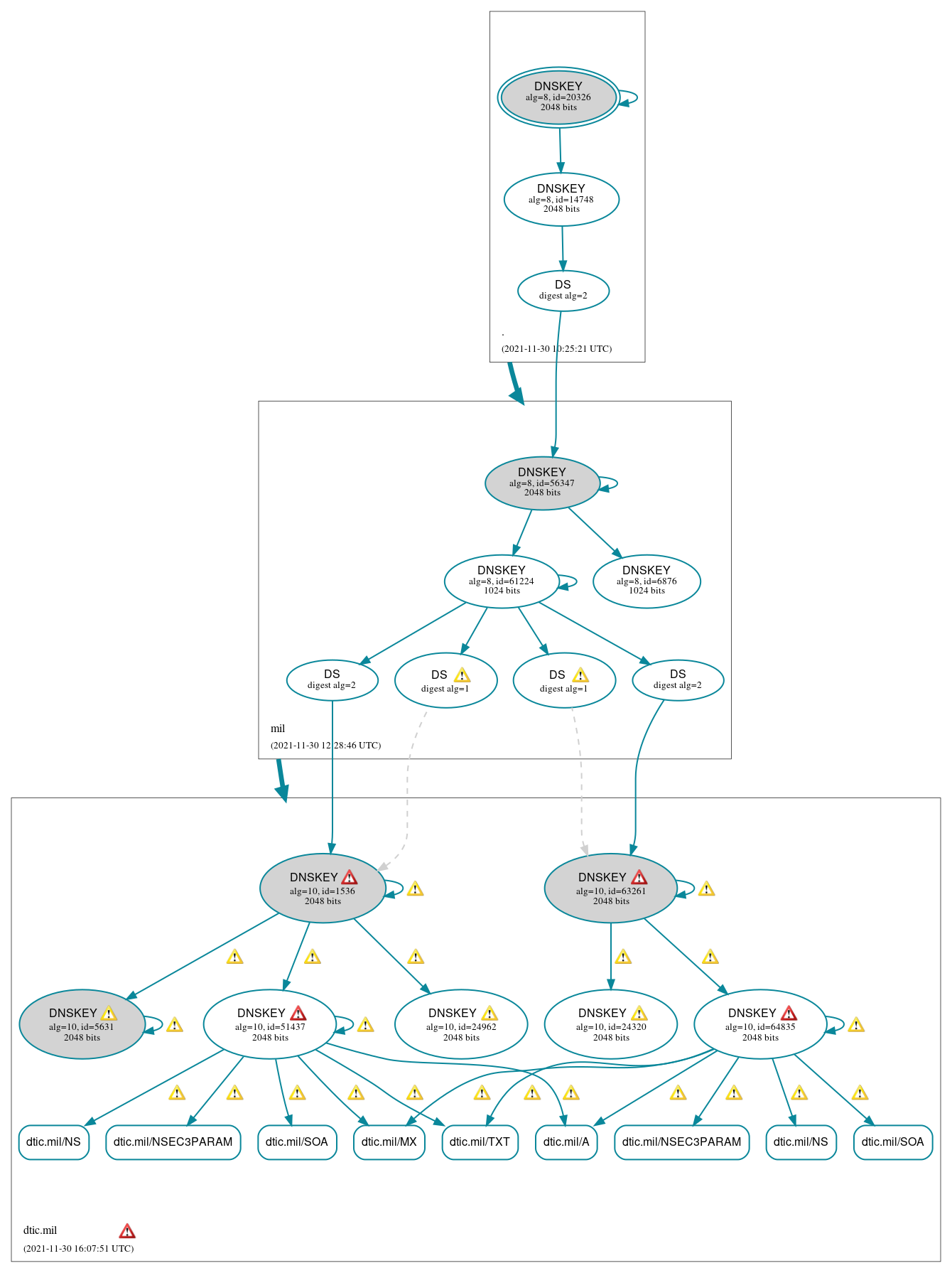 DNSSEC authentication graph