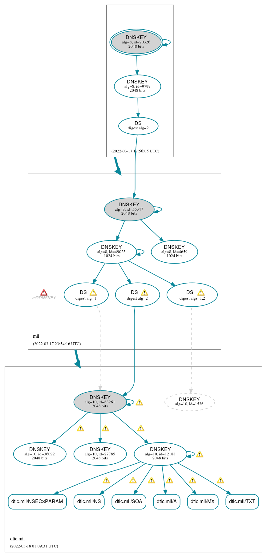 DNSSEC authentication graph