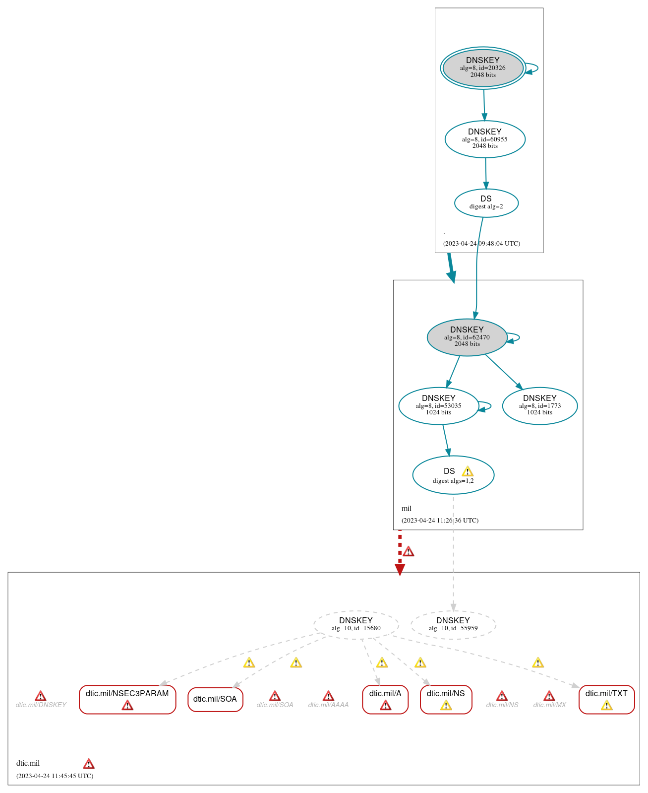 DNSSEC authentication graph