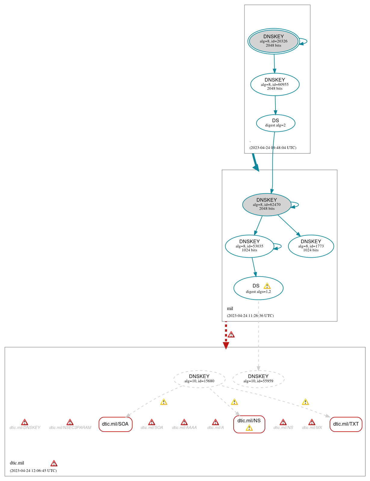 DNSSEC authentication graph