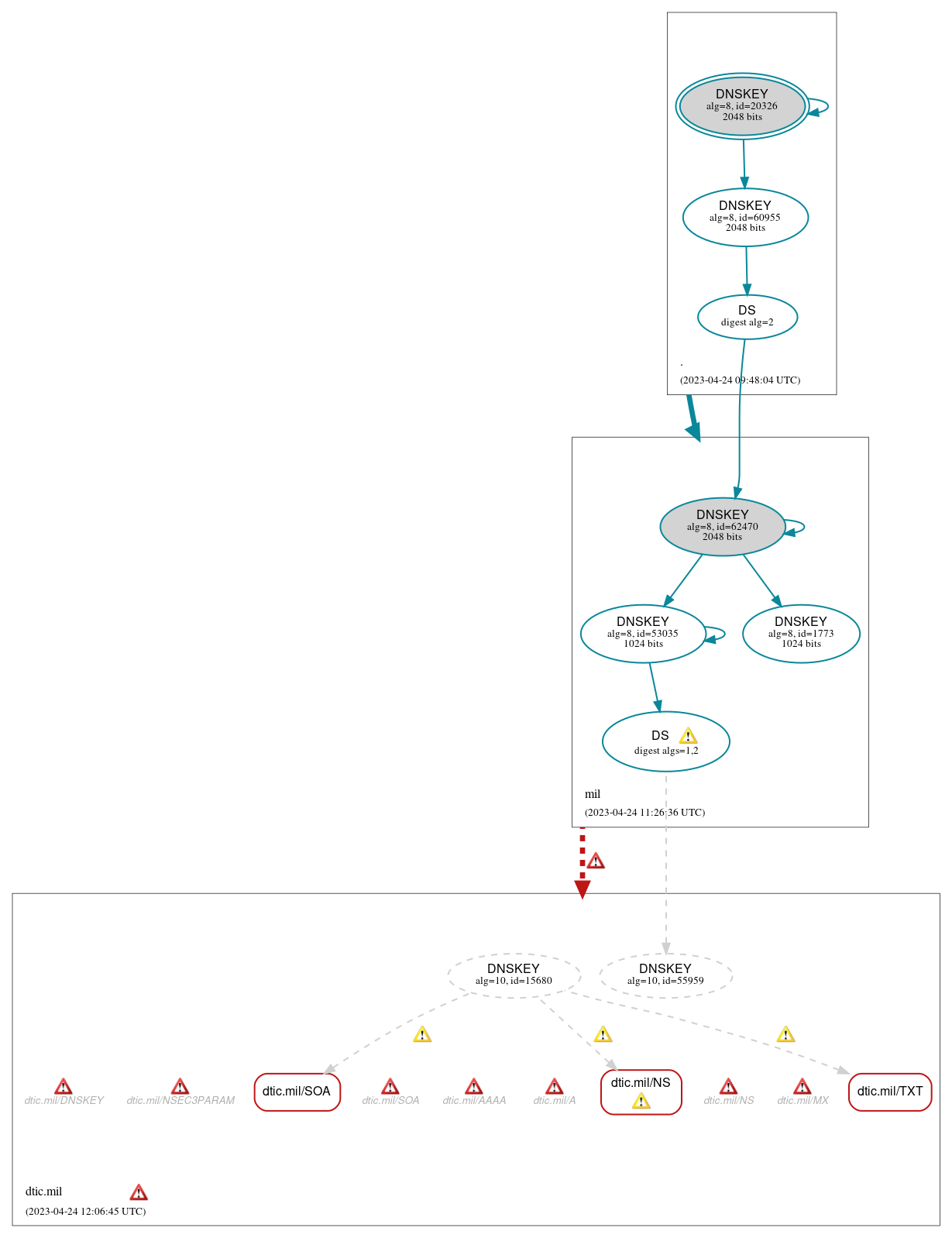 DNSSEC authentication graph