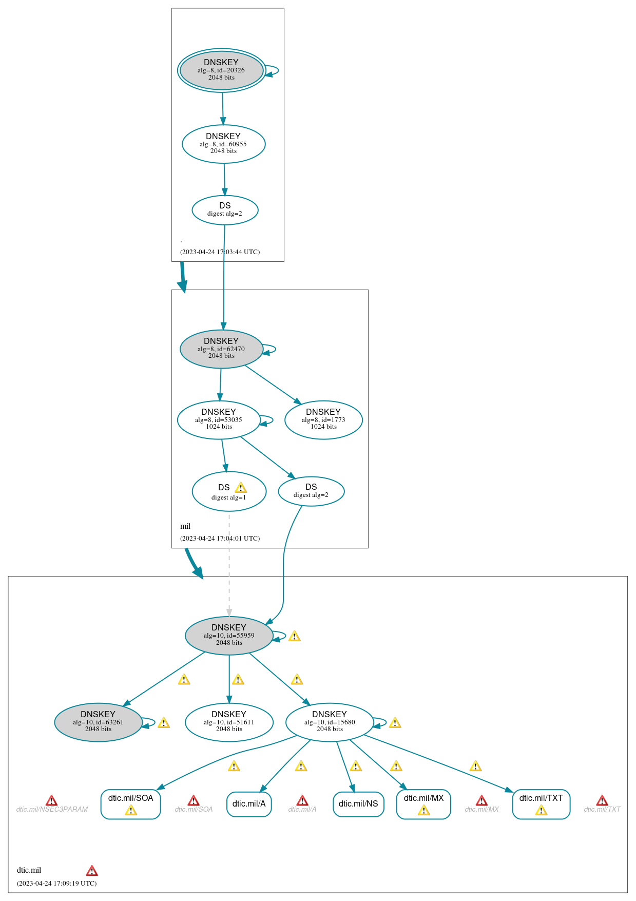 DNSSEC authentication graph