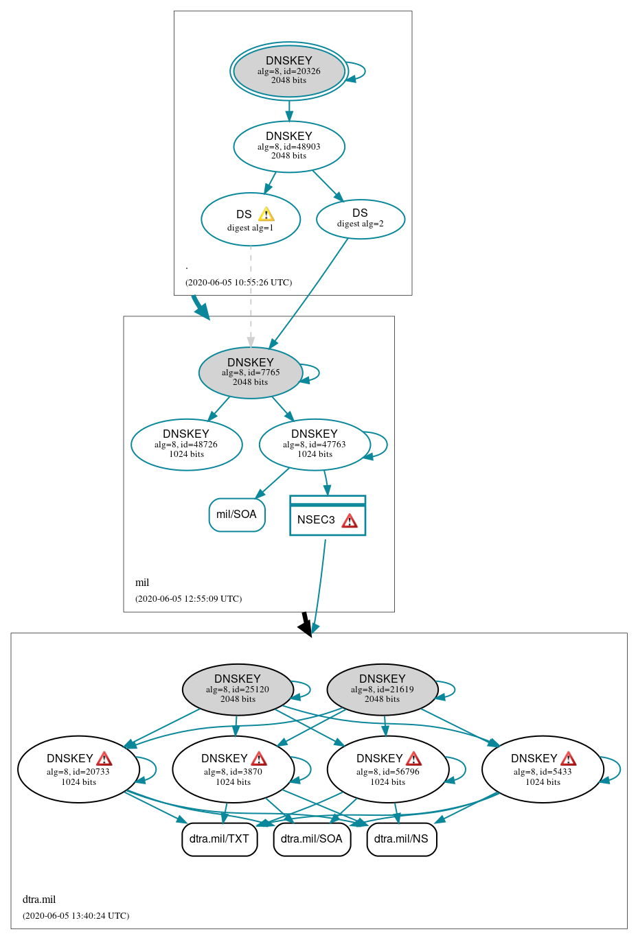 DNSSEC authentication graph