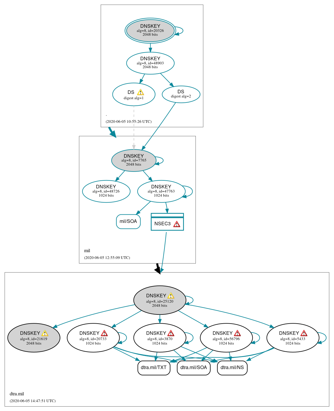 DNSSEC authentication graph