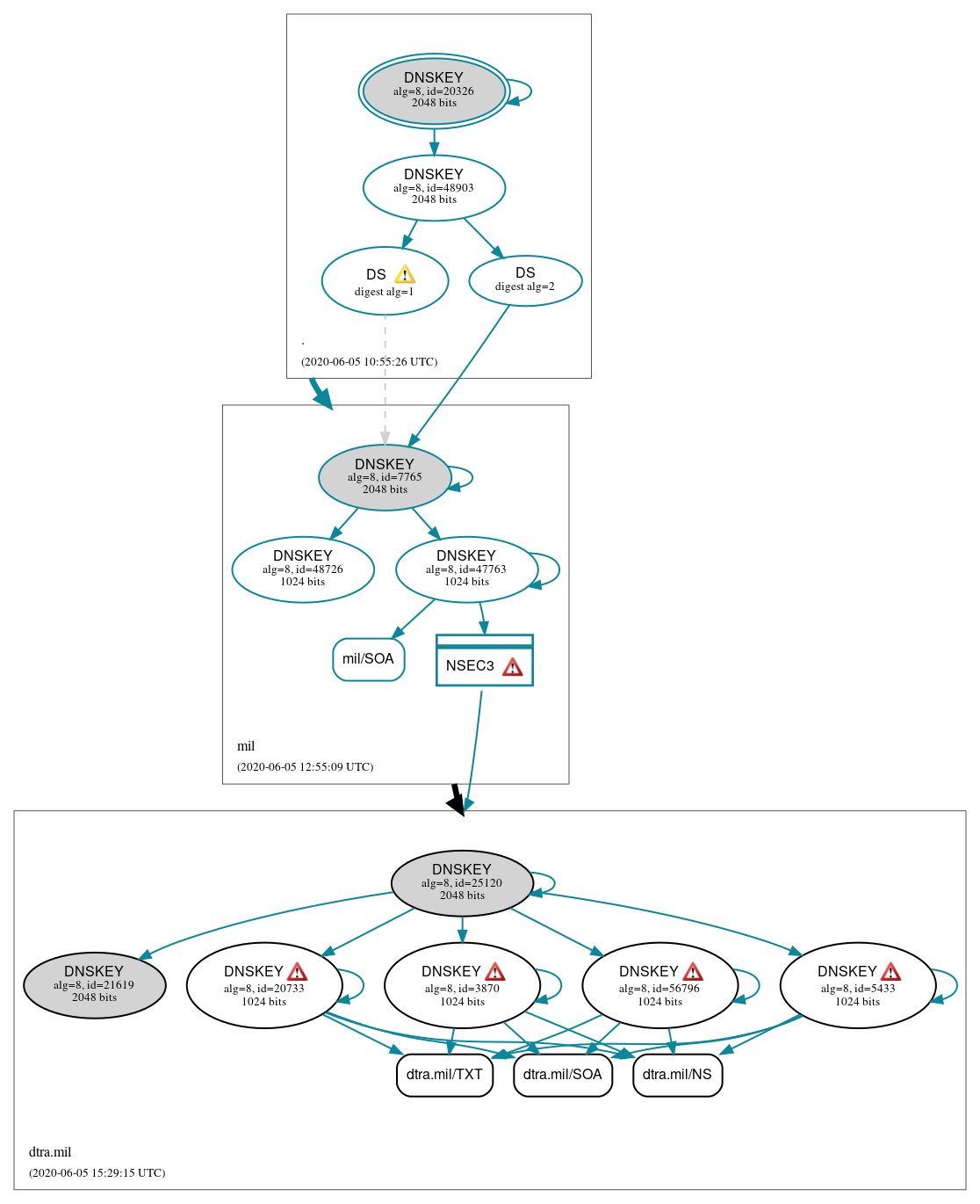 DNSSEC authentication graph