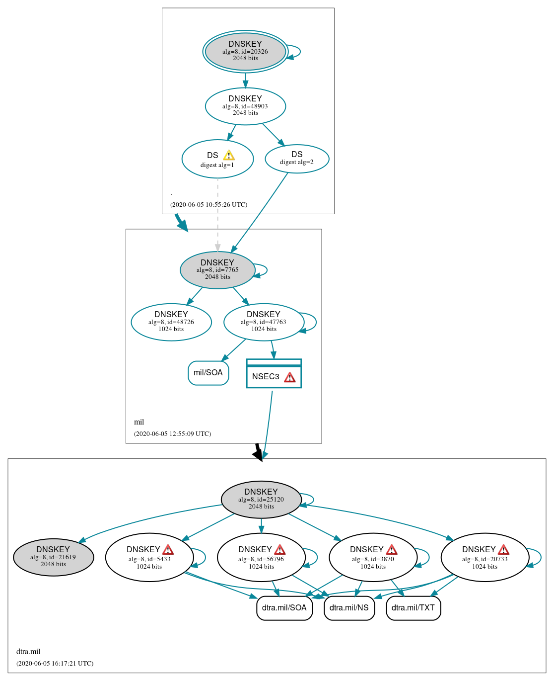 DNSSEC authentication graph