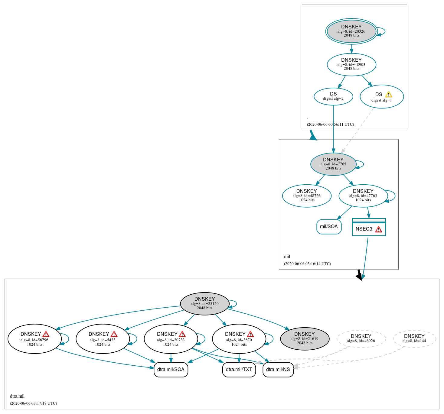 DNSSEC authentication graph