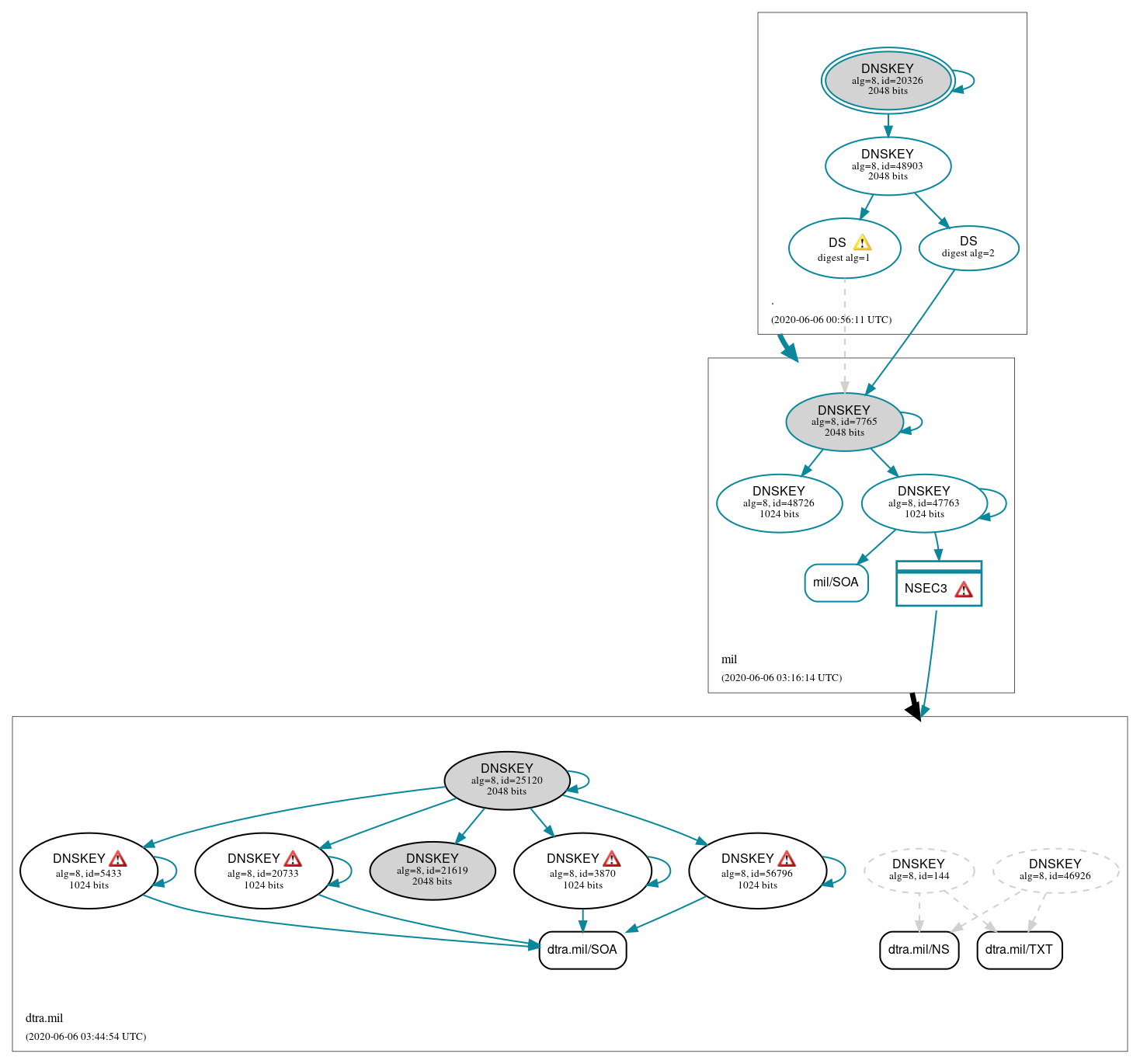 DNSSEC authentication graph