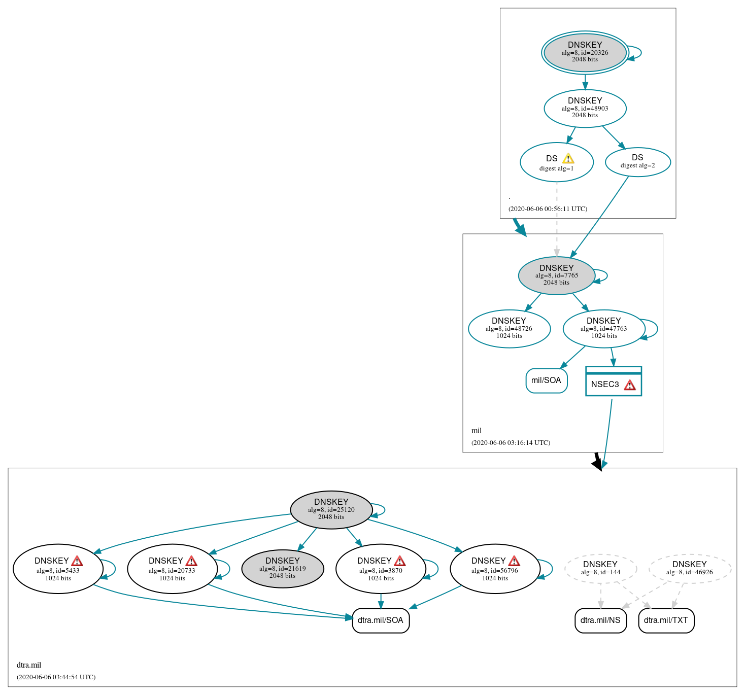 DNSSEC authentication graph