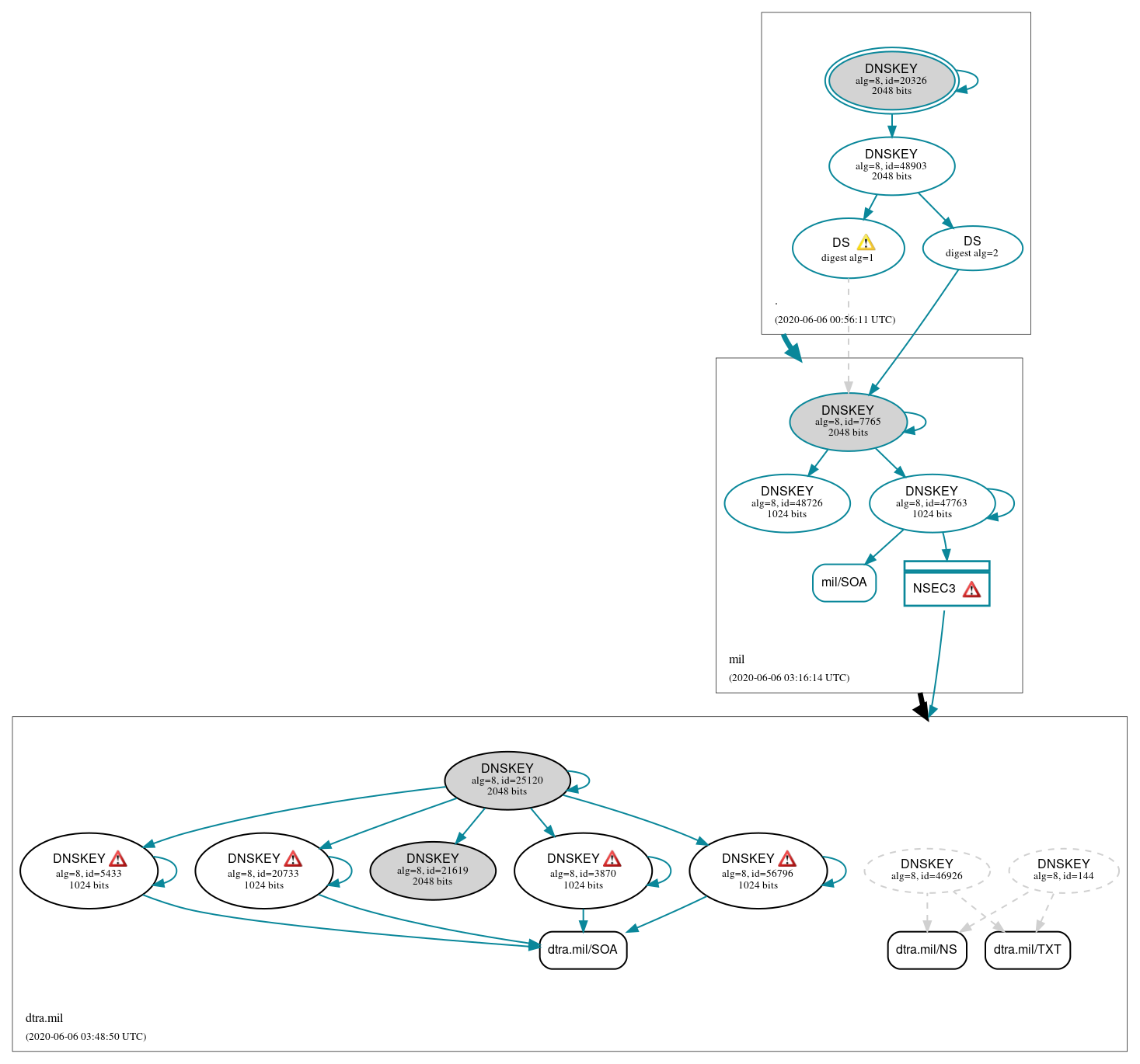 DNSSEC authentication graph