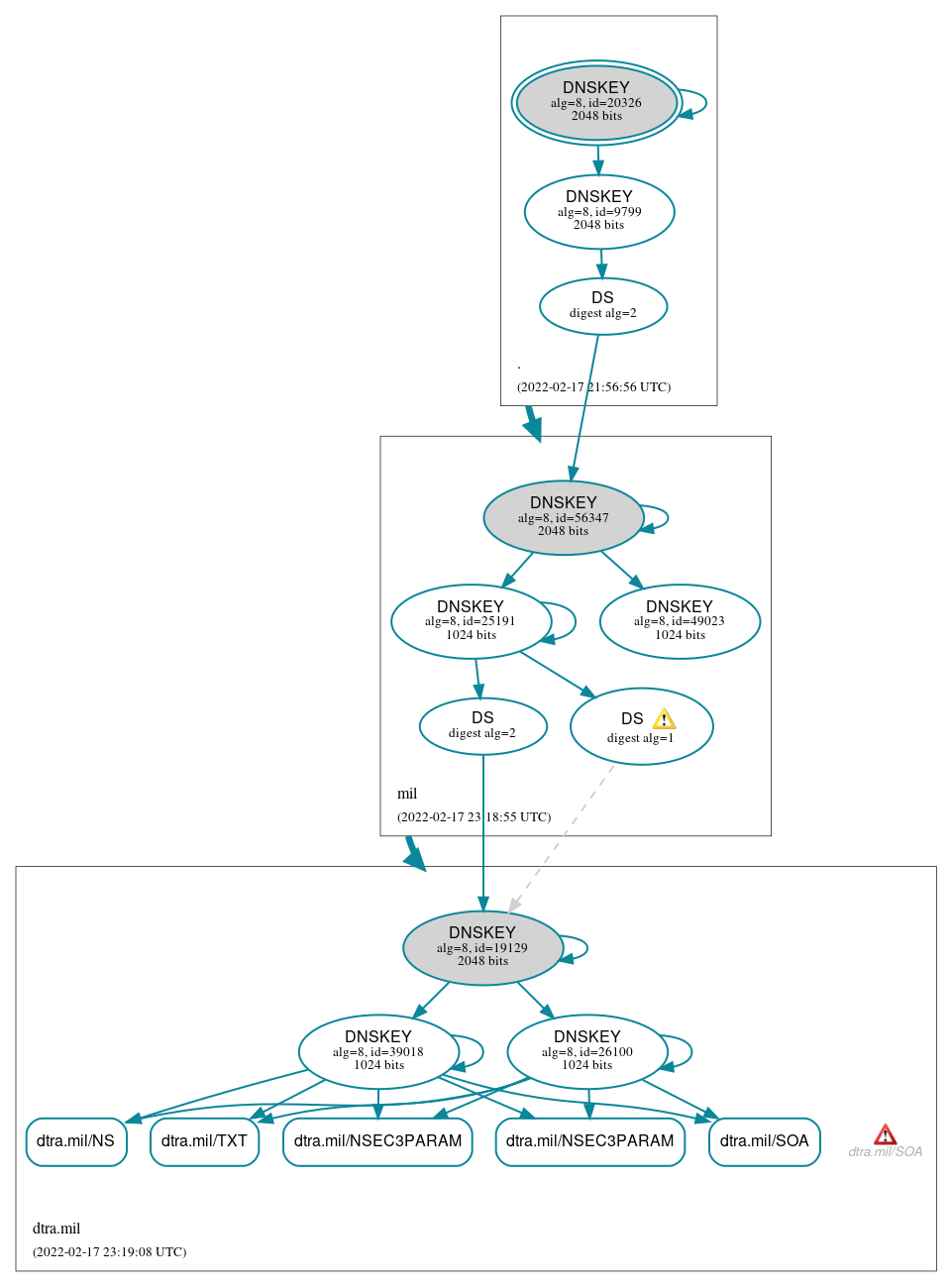 DNSSEC authentication graph