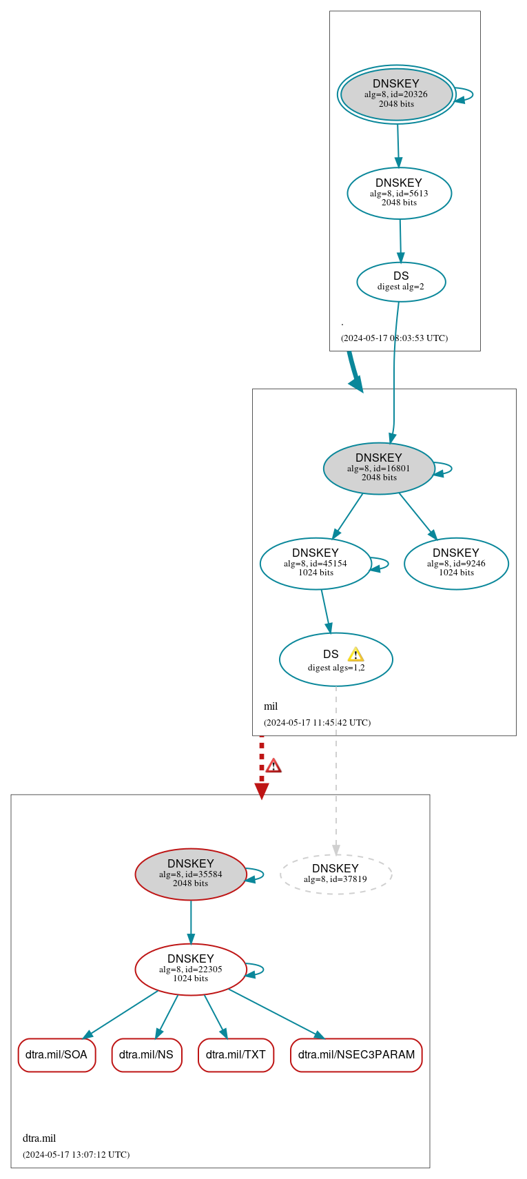 DNSSEC authentication graph