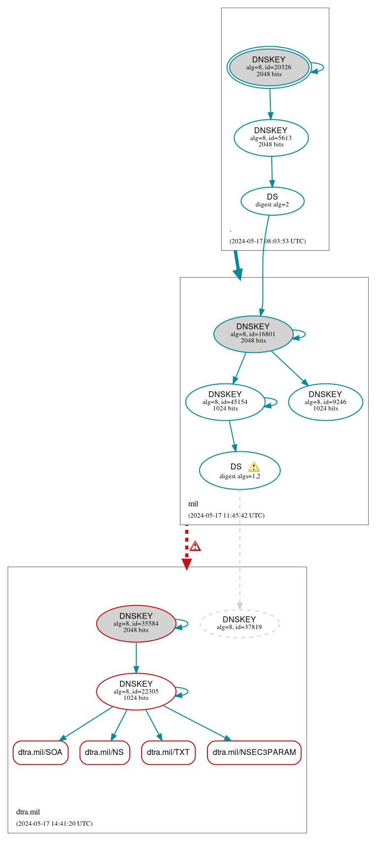 DNSSEC authentication graph