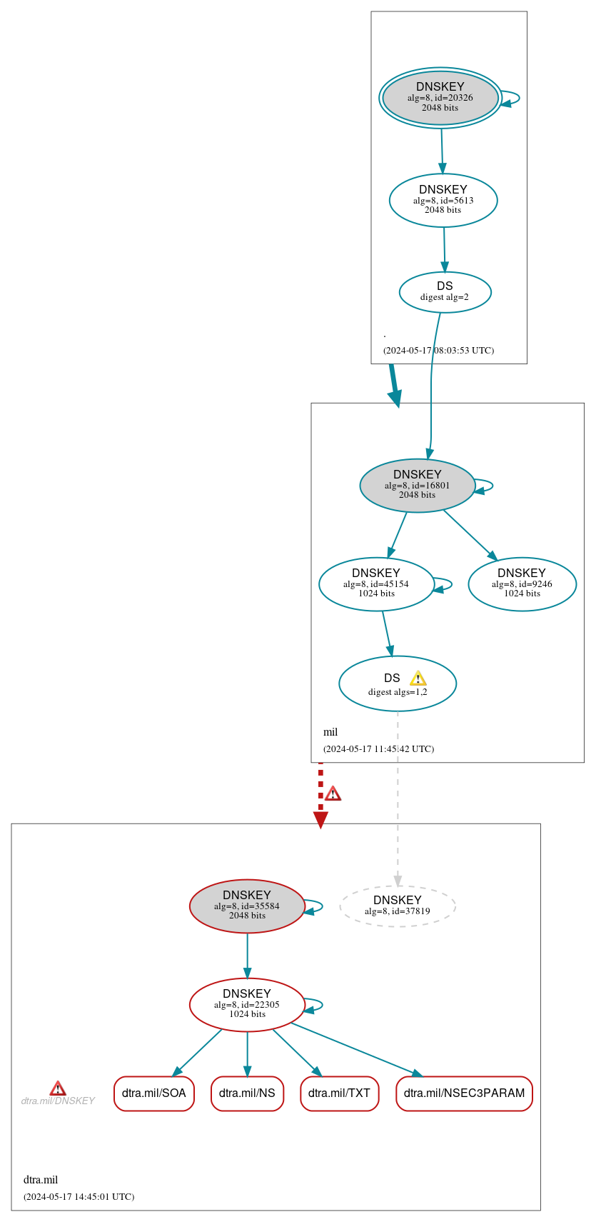 DNSSEC authentication graph