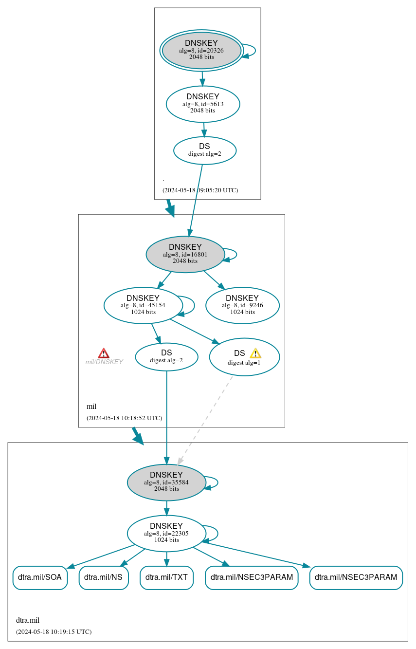 DNSSEC authentication graph