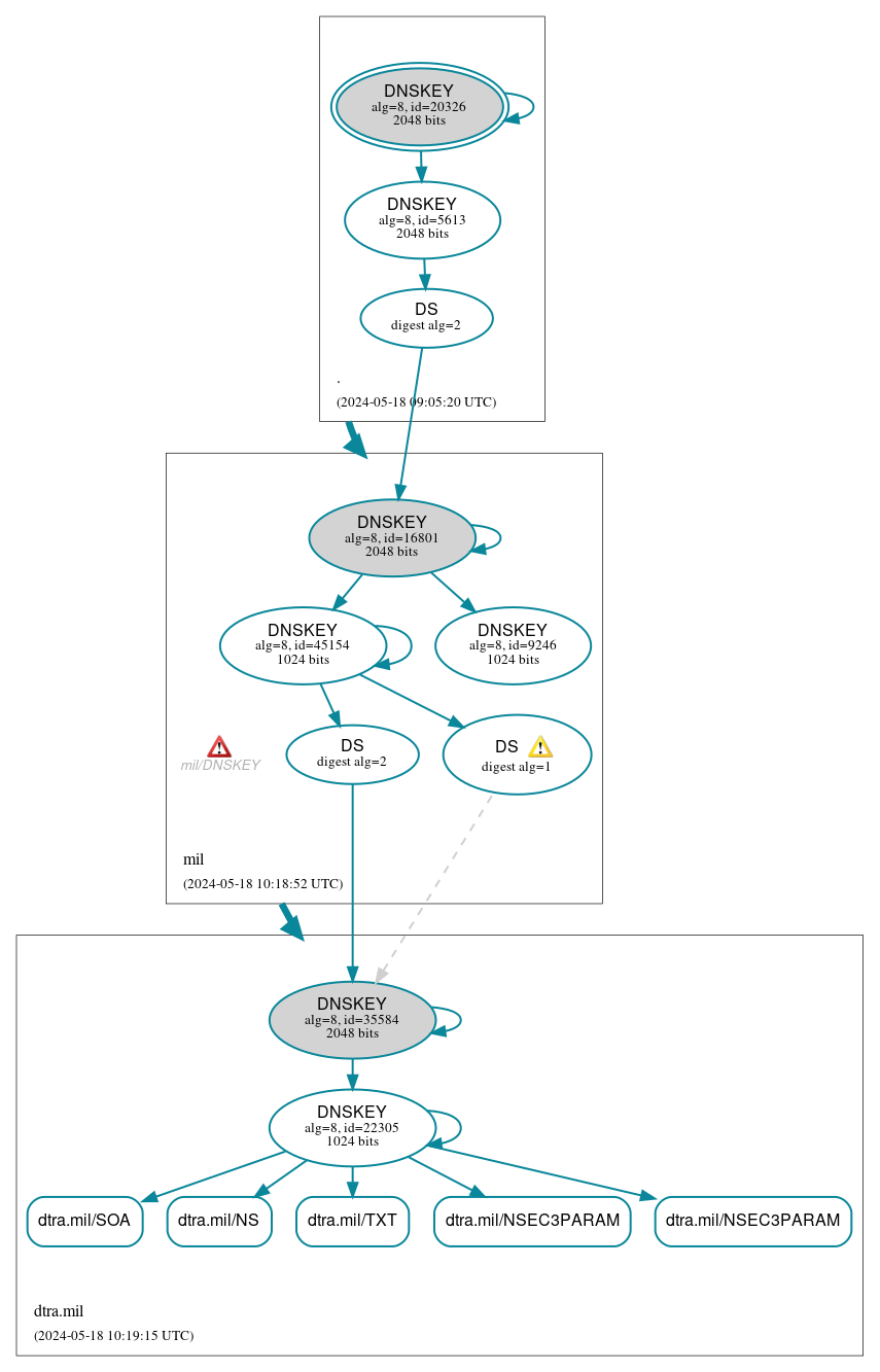 DNSSEC authentication graph