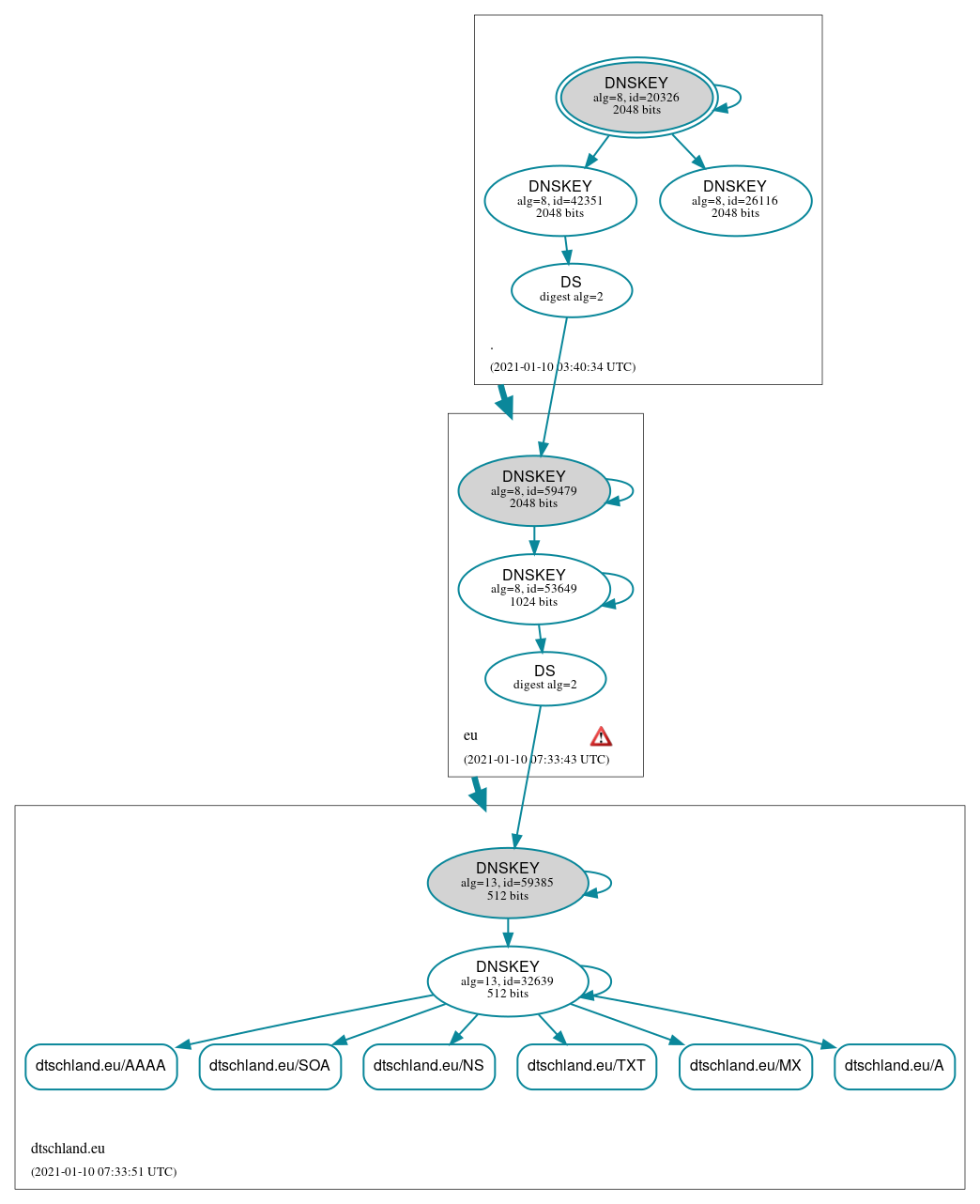 DNSSEC authentication graph