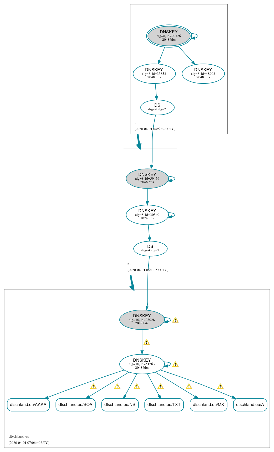 DNSSEC authentication graph