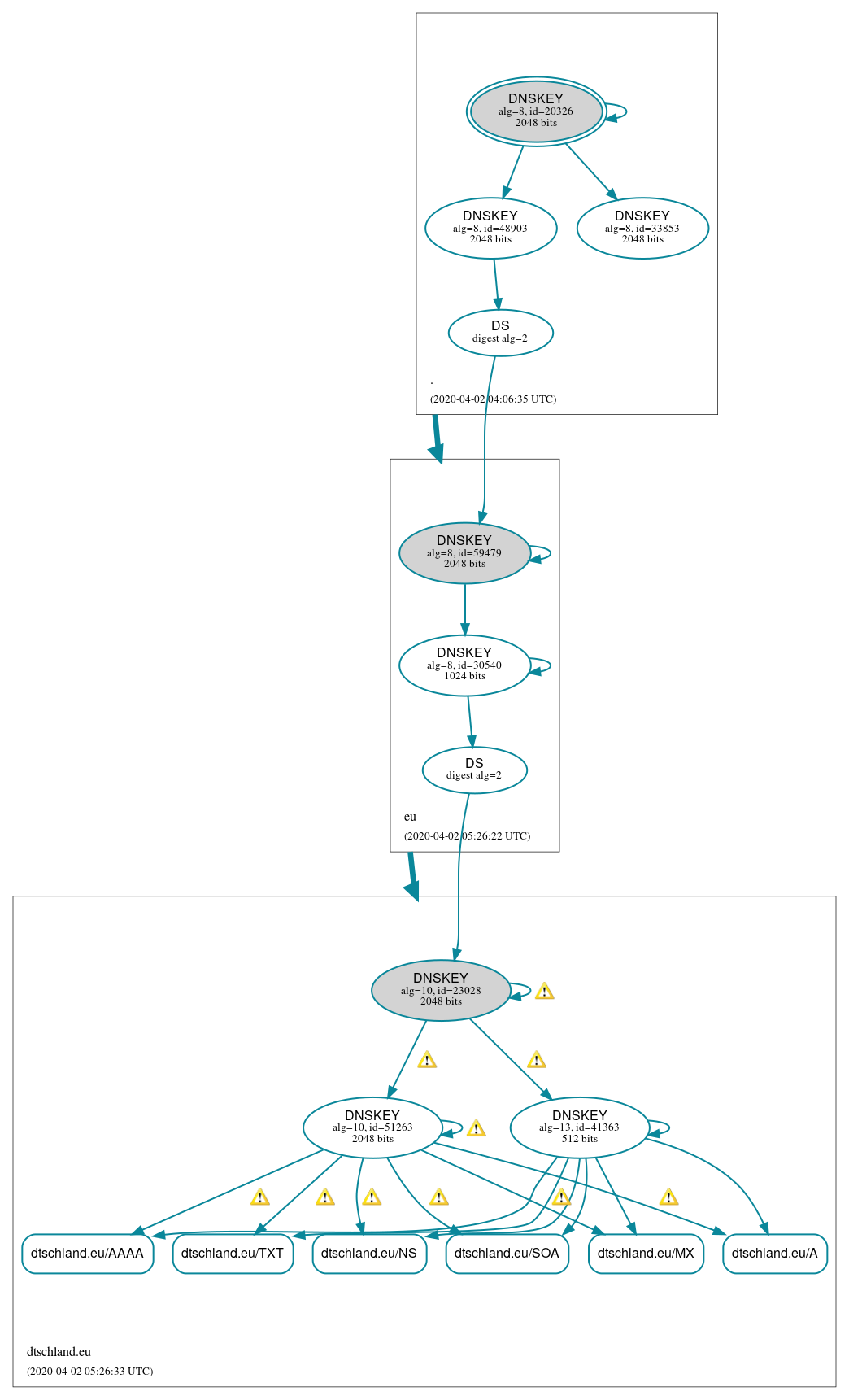 DNSSEC authentication graph