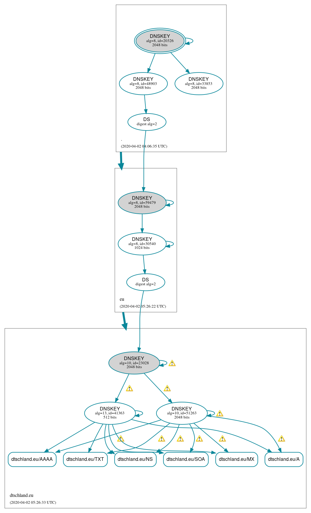 DNSSEC authentication graph