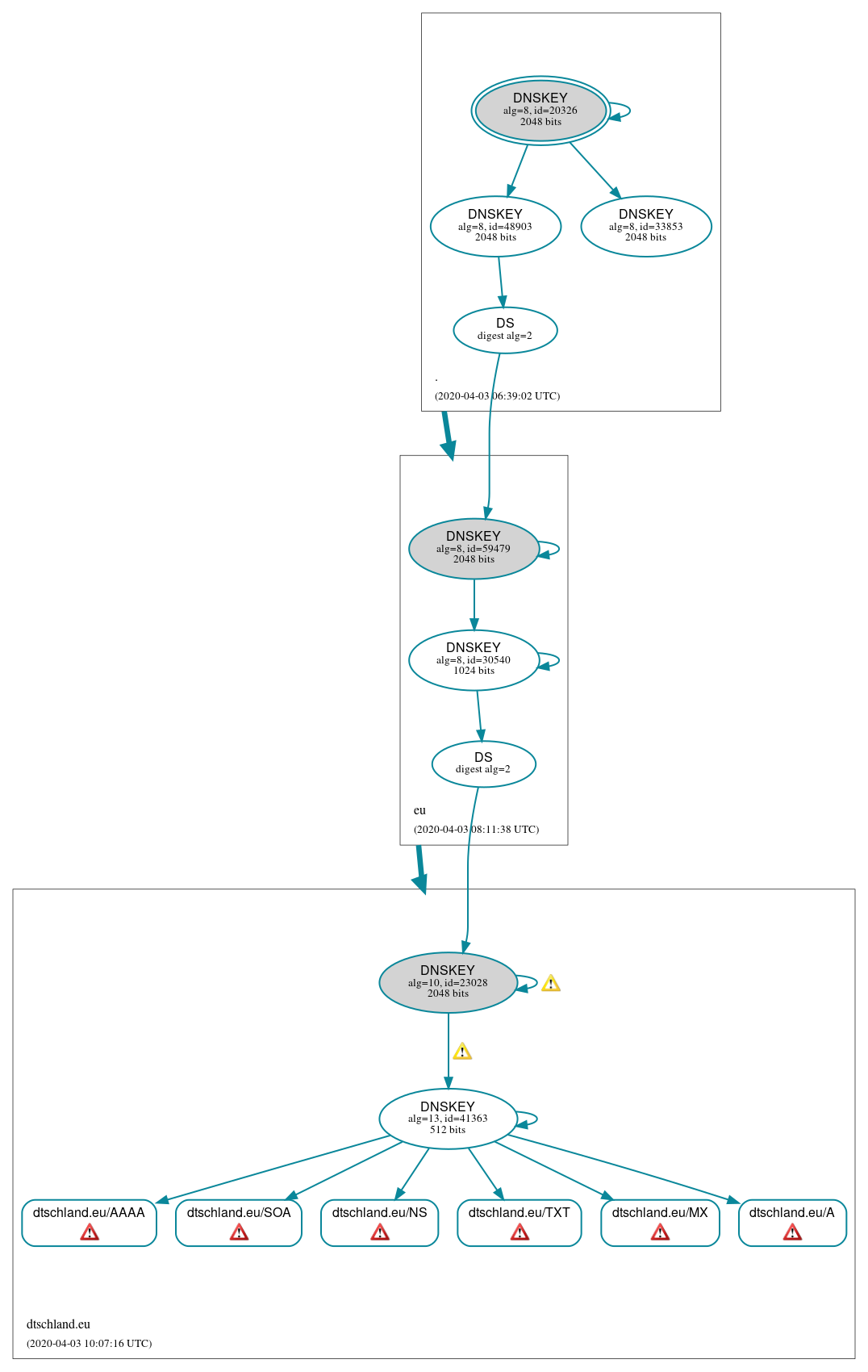 DNSSEC authentication graph