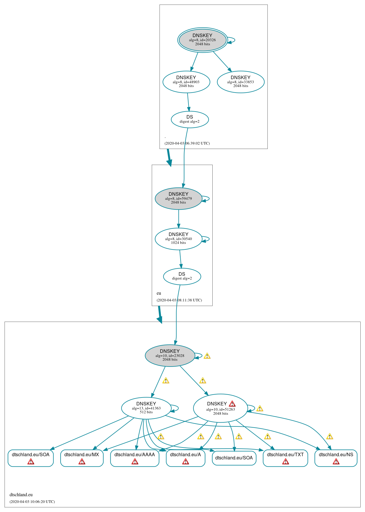 DNSSEC authentication graph