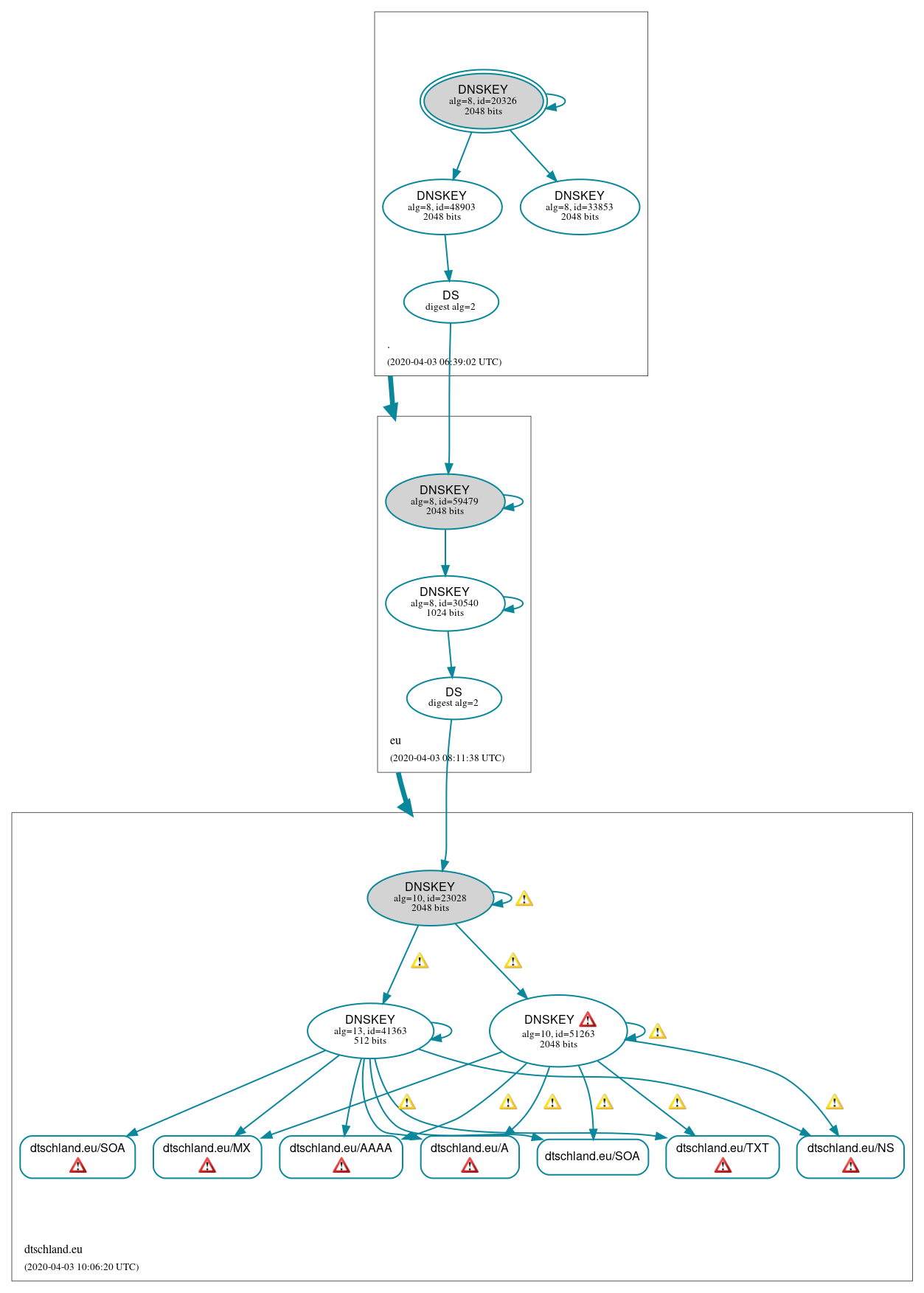 DNSSEC authentication graph