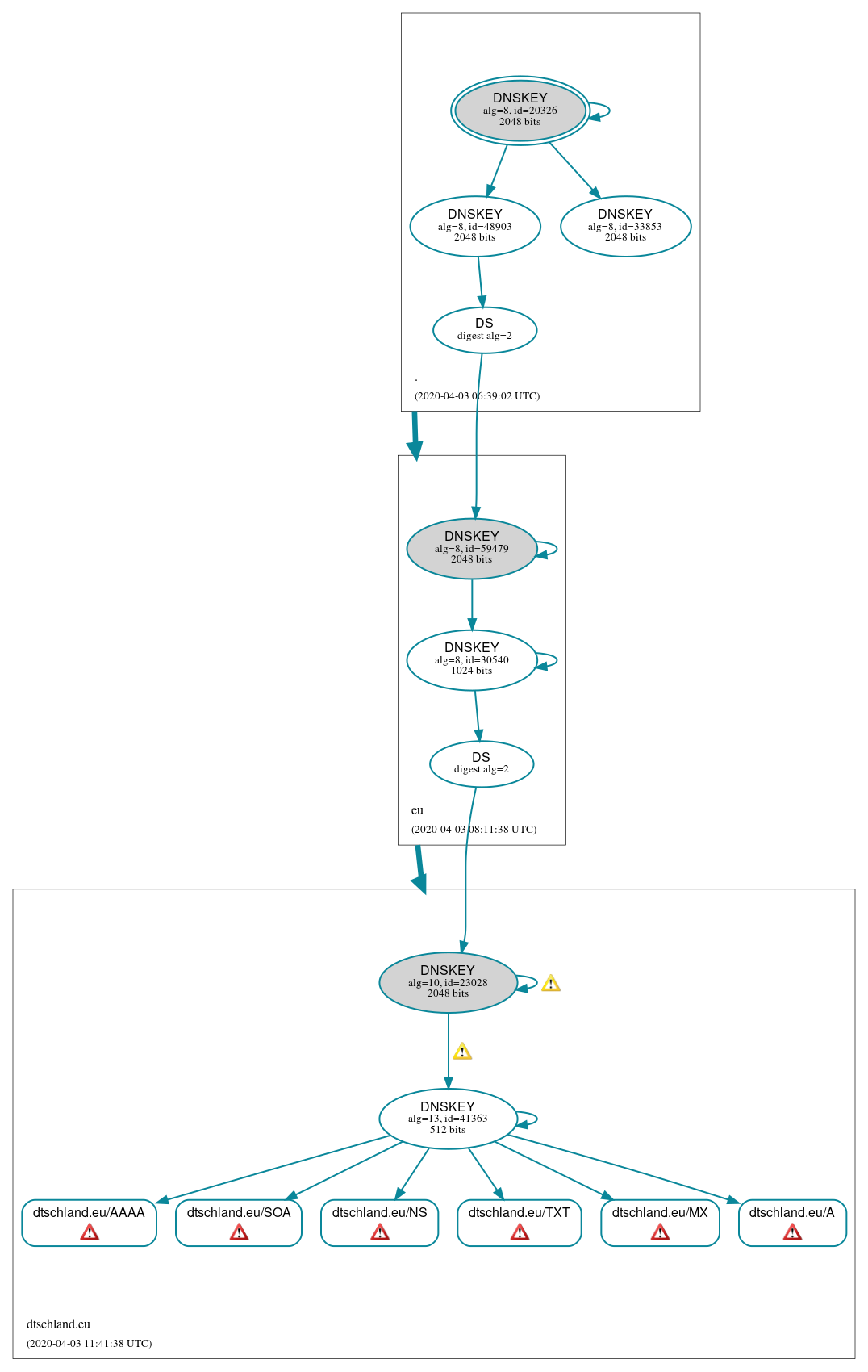 DNSSEC authentication graph