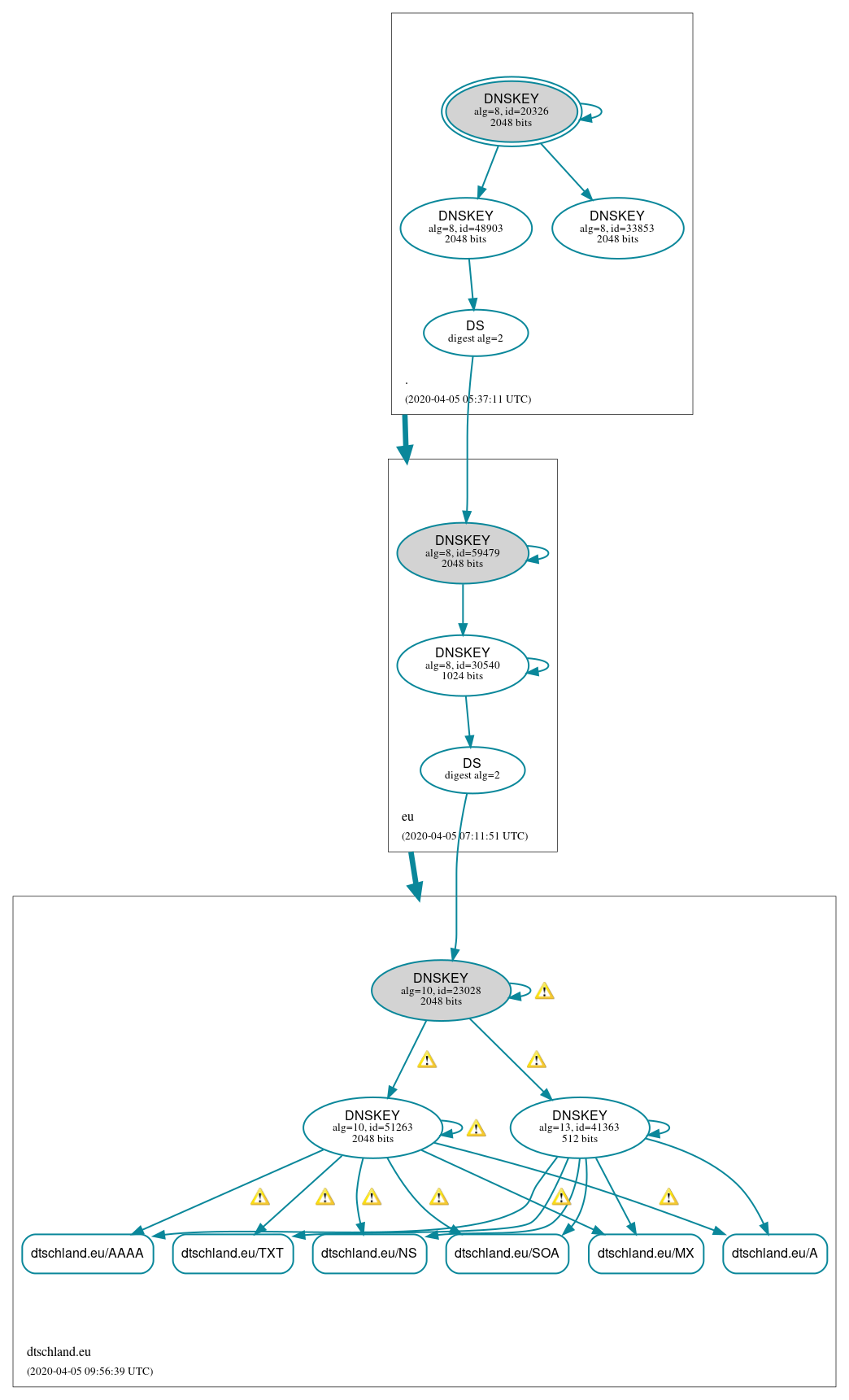 DNSSEC authentication graph