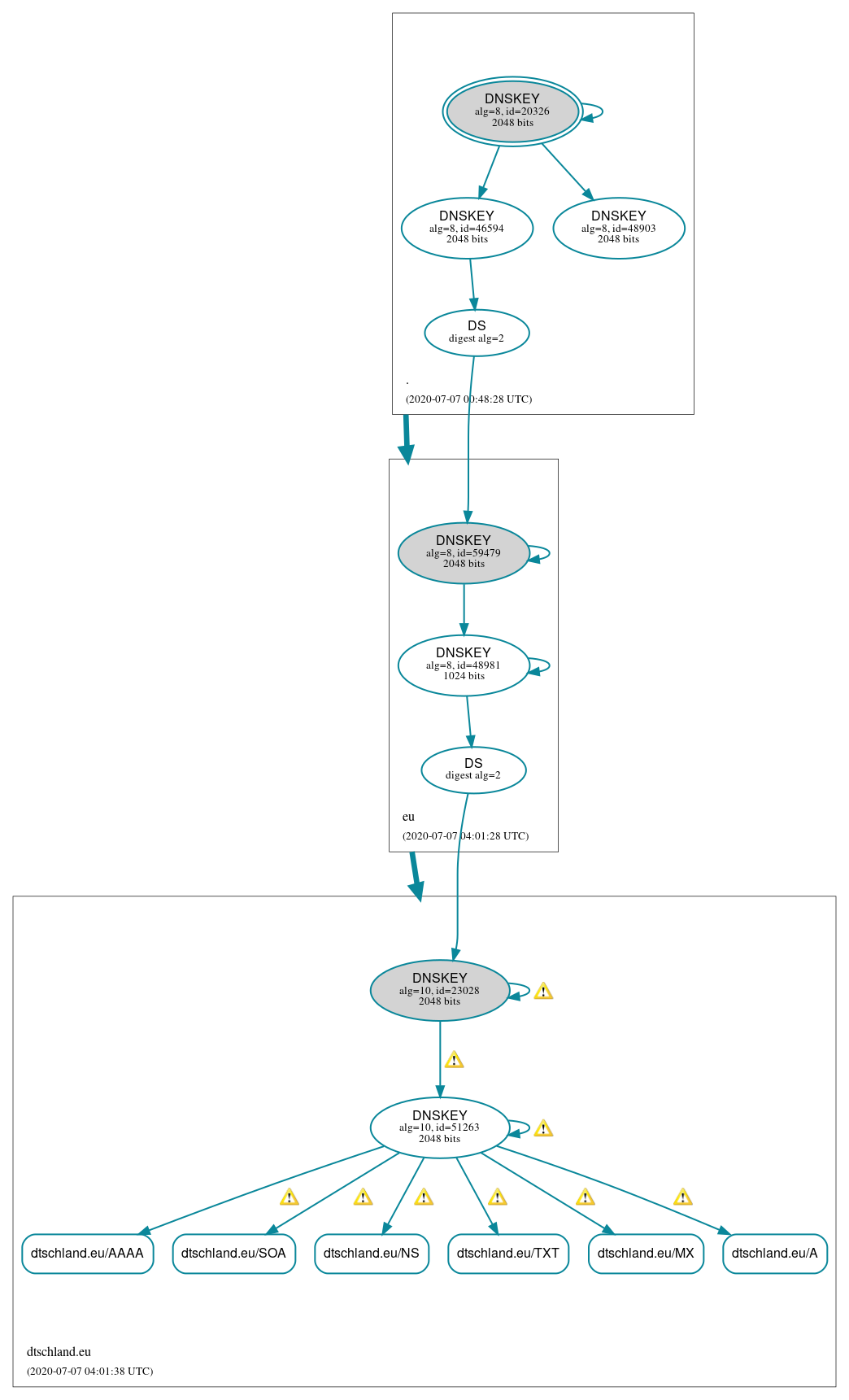 DNSSEC authentication graph