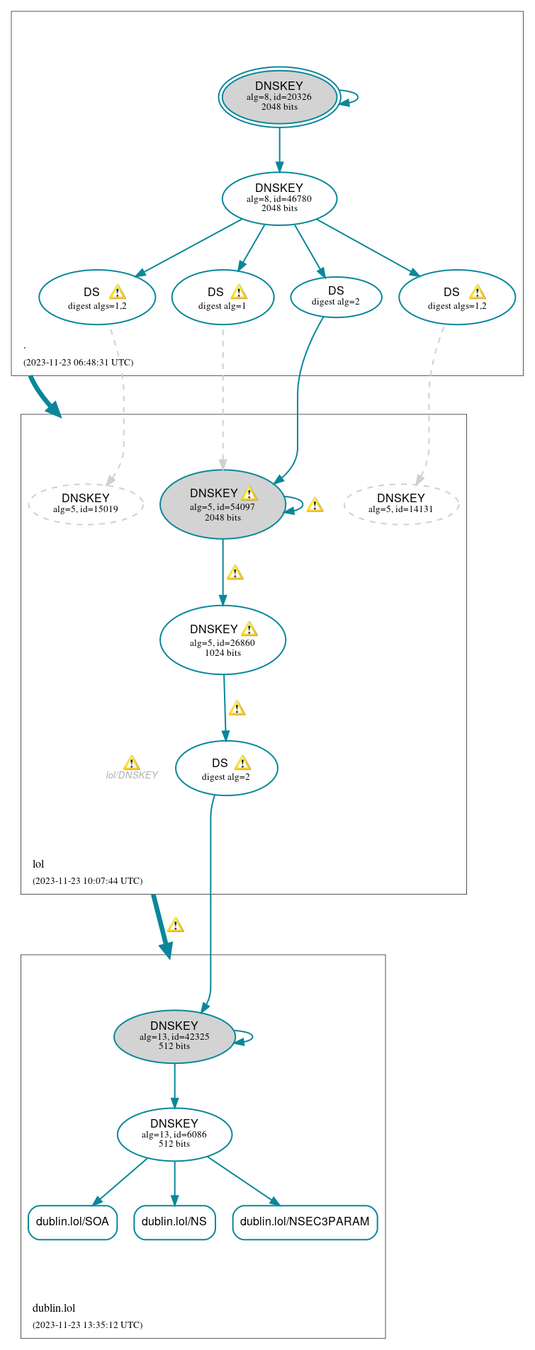 DNSSEC authentication graph