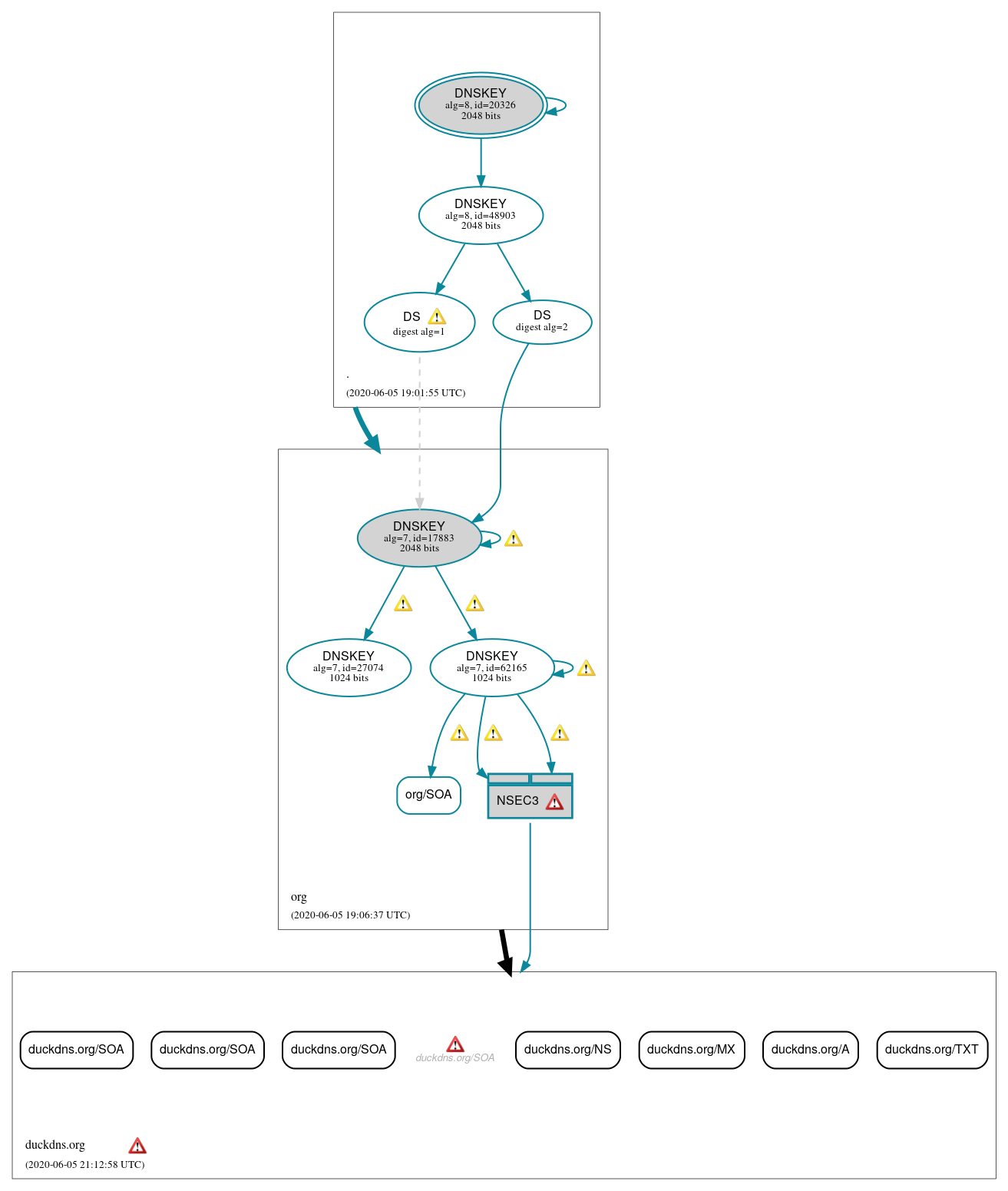 DNSSEC authentication graph