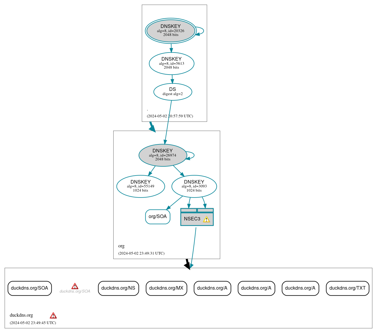 DNSSEC authentication graph