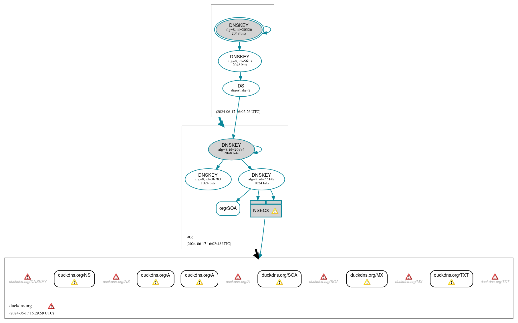 DNSSEC authentication graph