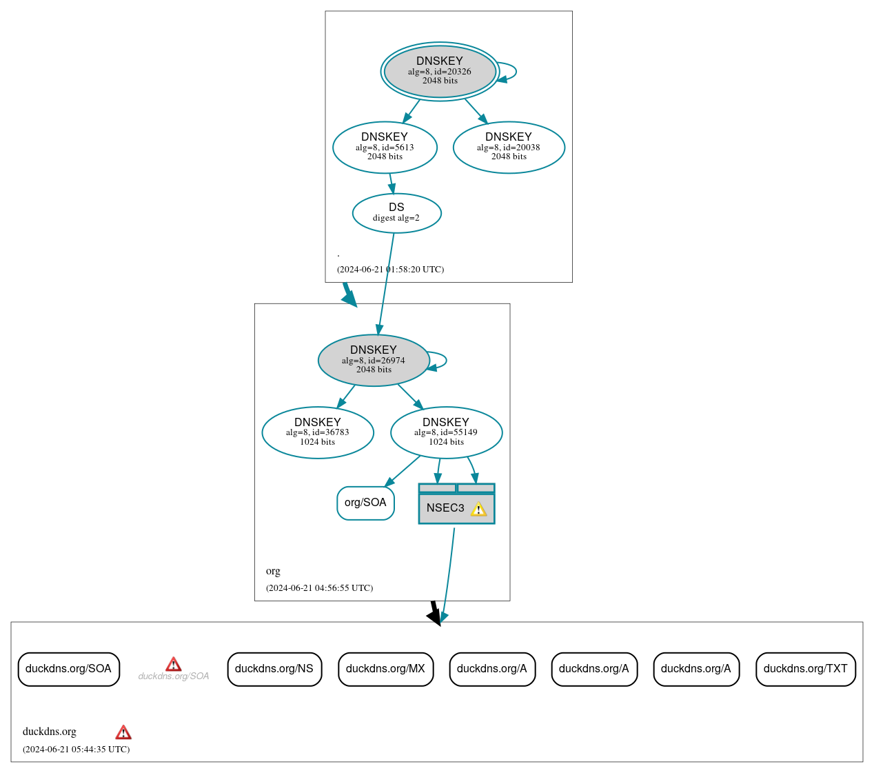 DNSSEC authentication graph
