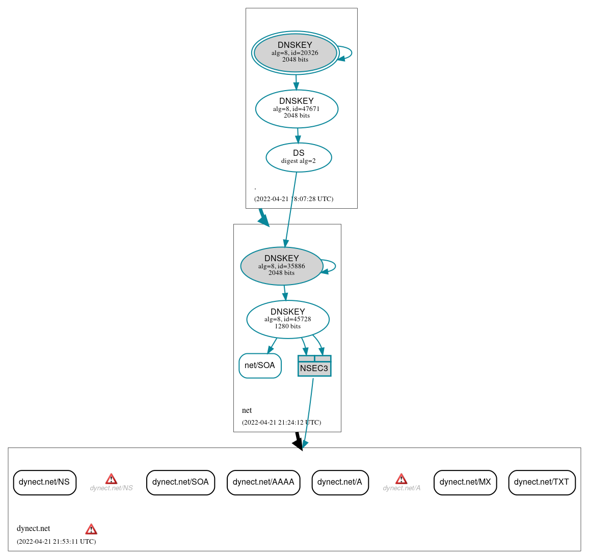 DNSSEC authentication graph