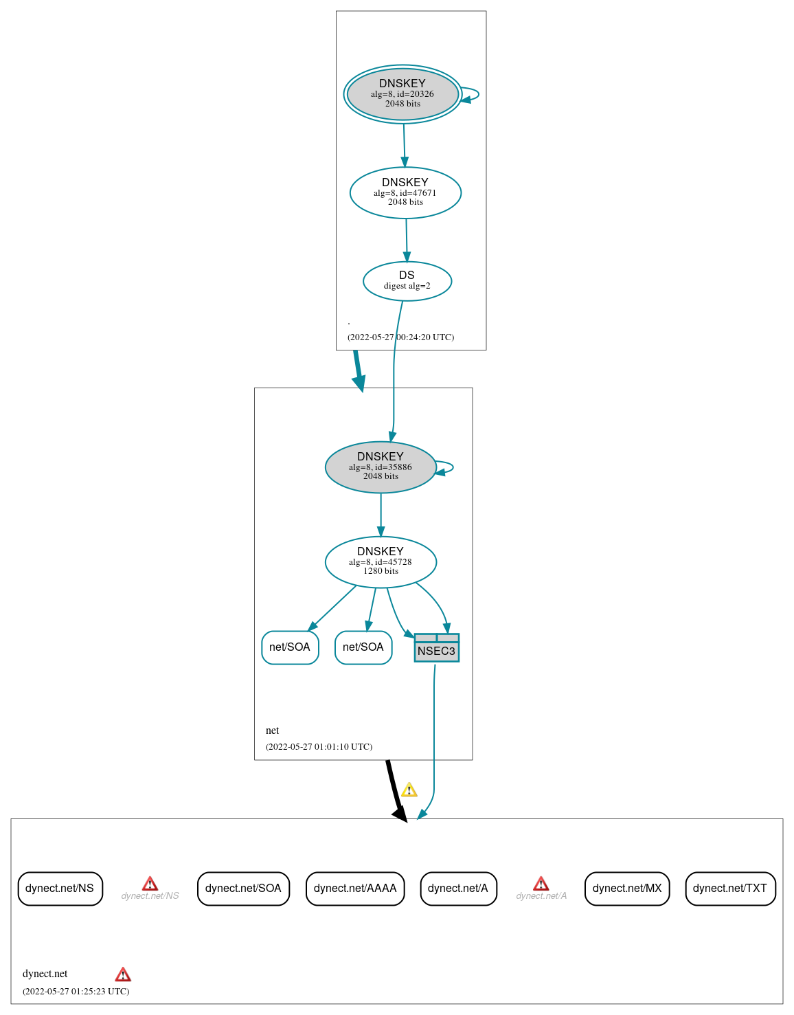 DNSSEC authentication graph