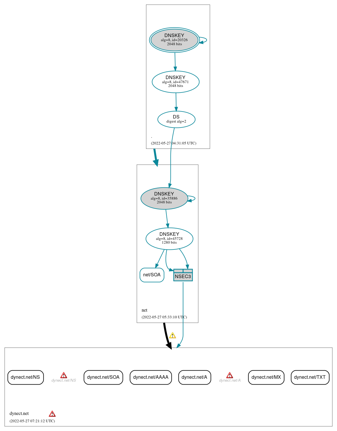 DNSSEC authentication graph