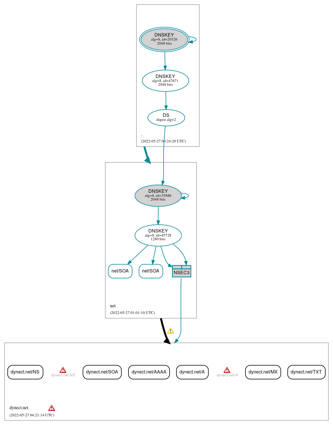 DNSSEC authentication graph