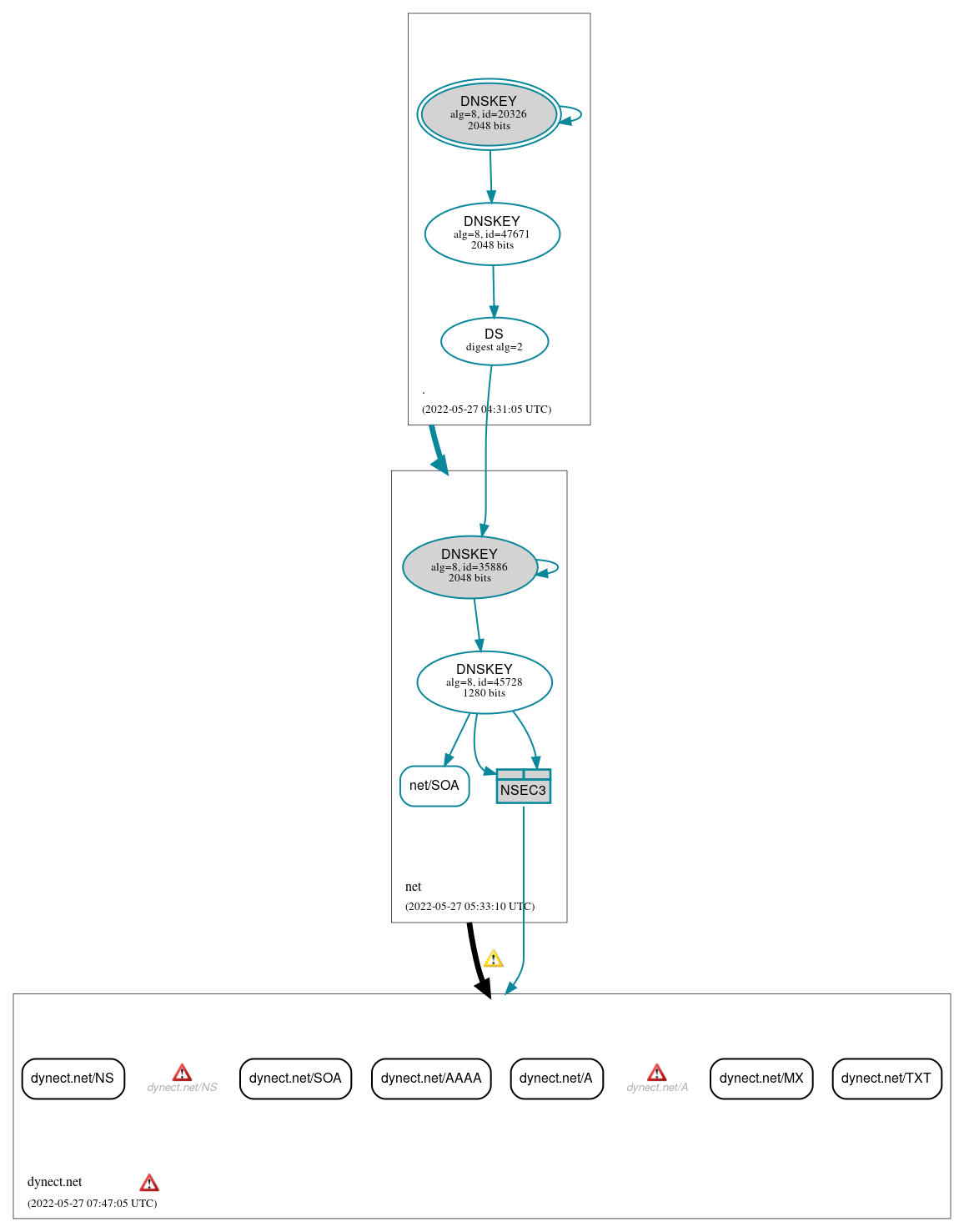 DNSSEC authentication graph